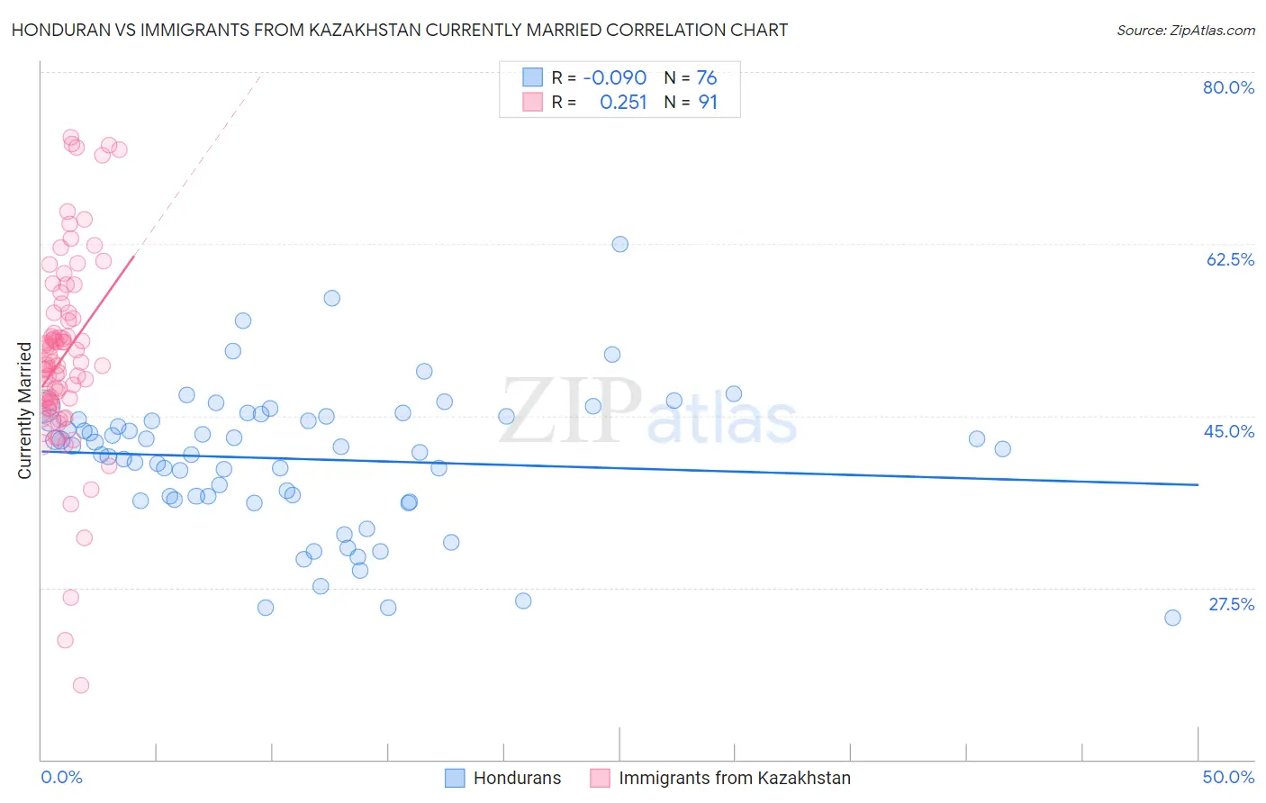 Honduran vs Immigrants from Kazakhstan Currently Married