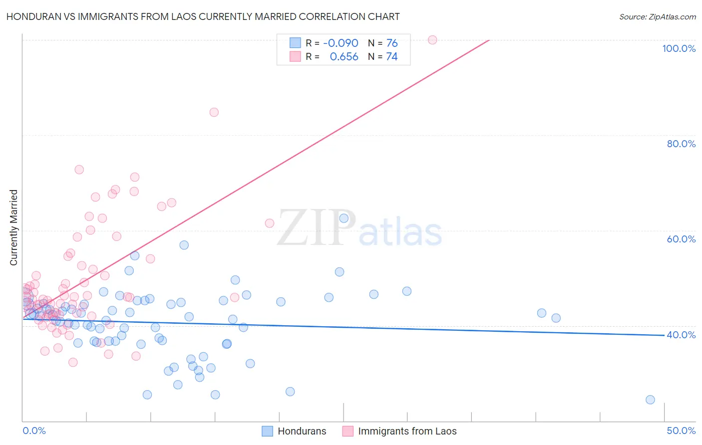 Honduran vs Immigrants from Laos Currently Married