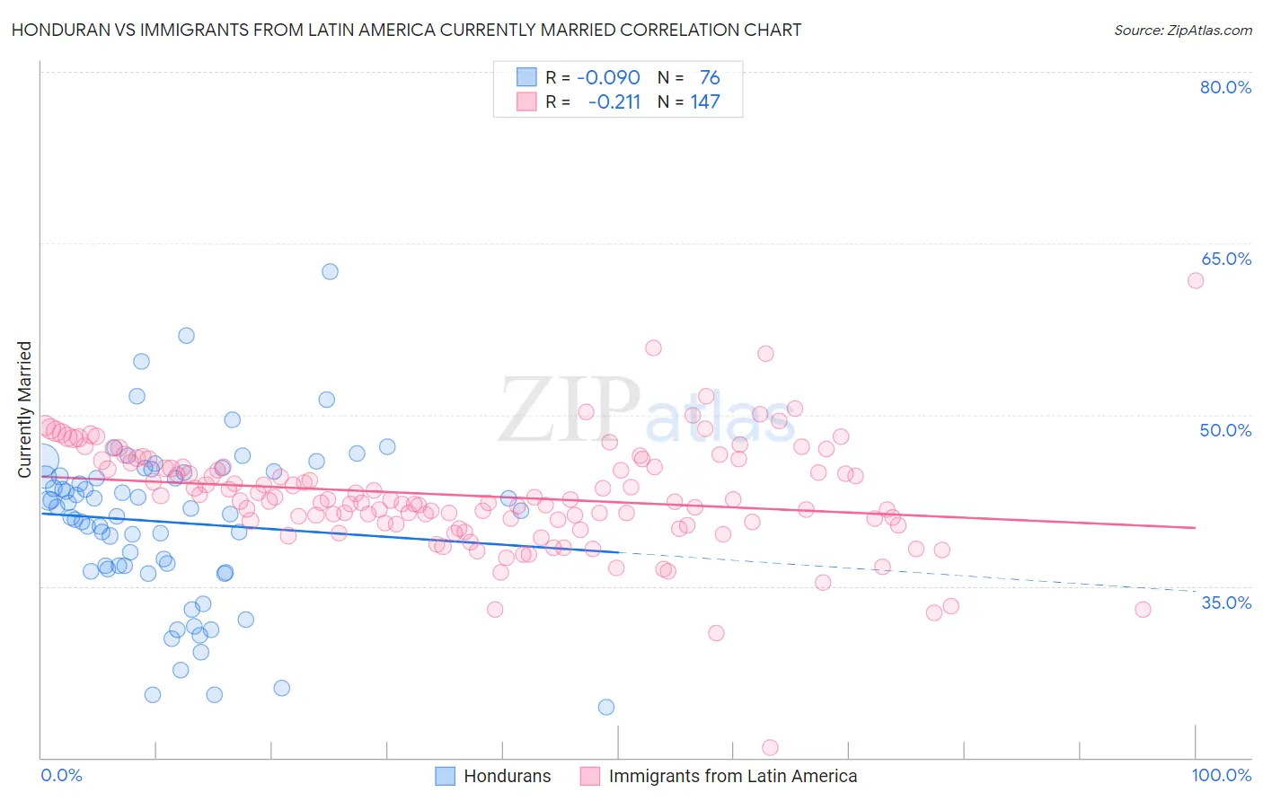 Honduran vs Immigrants from Latin America Currently Married