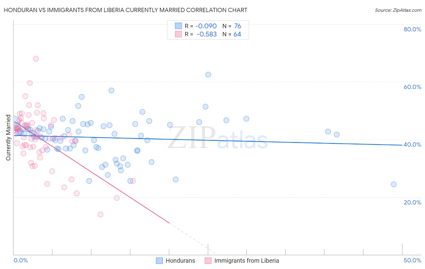 Honduran vs Immigrants from Liberia Currently Married