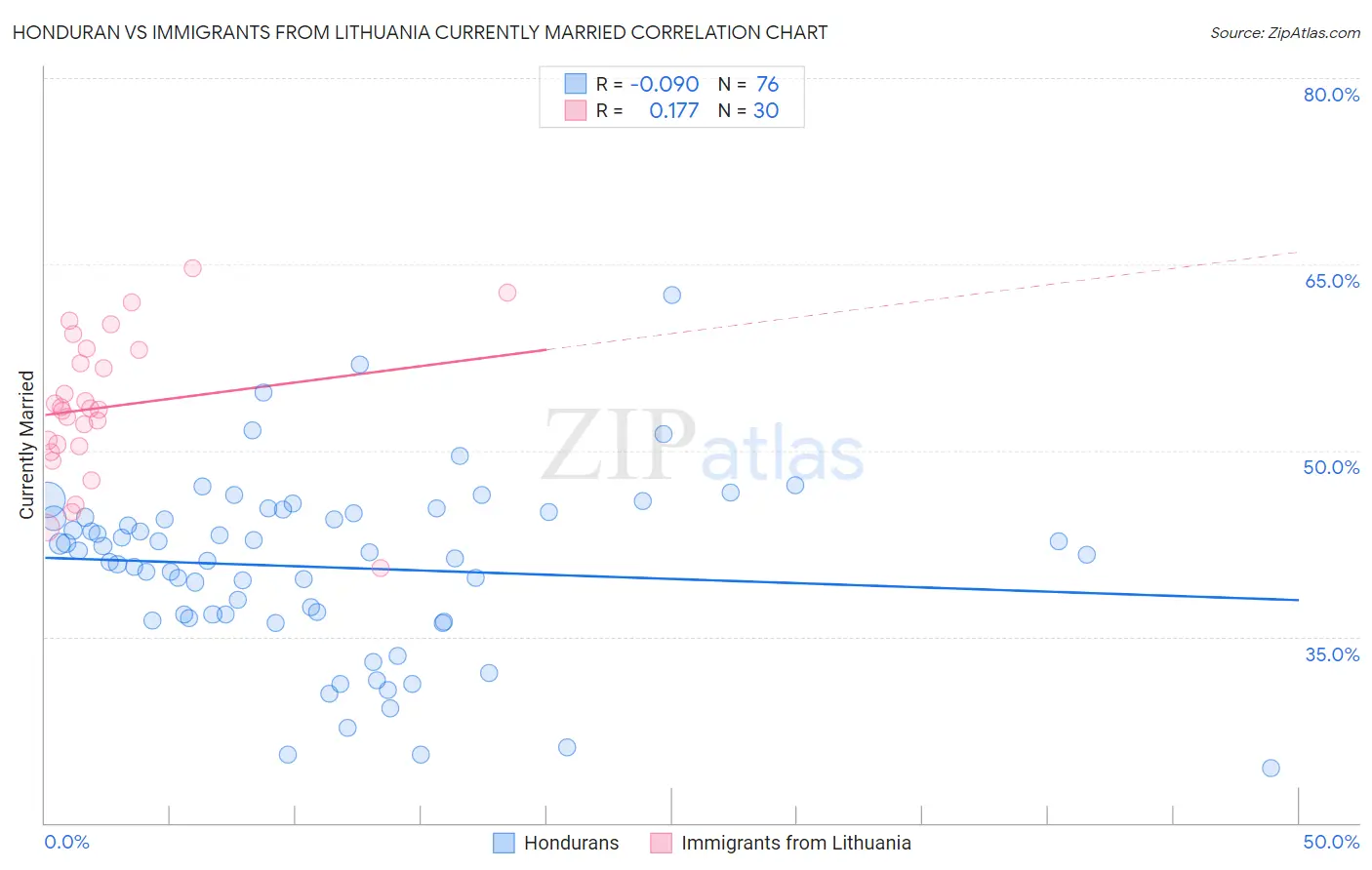 Honduran vs Immigrants from Lithuania Currently Married