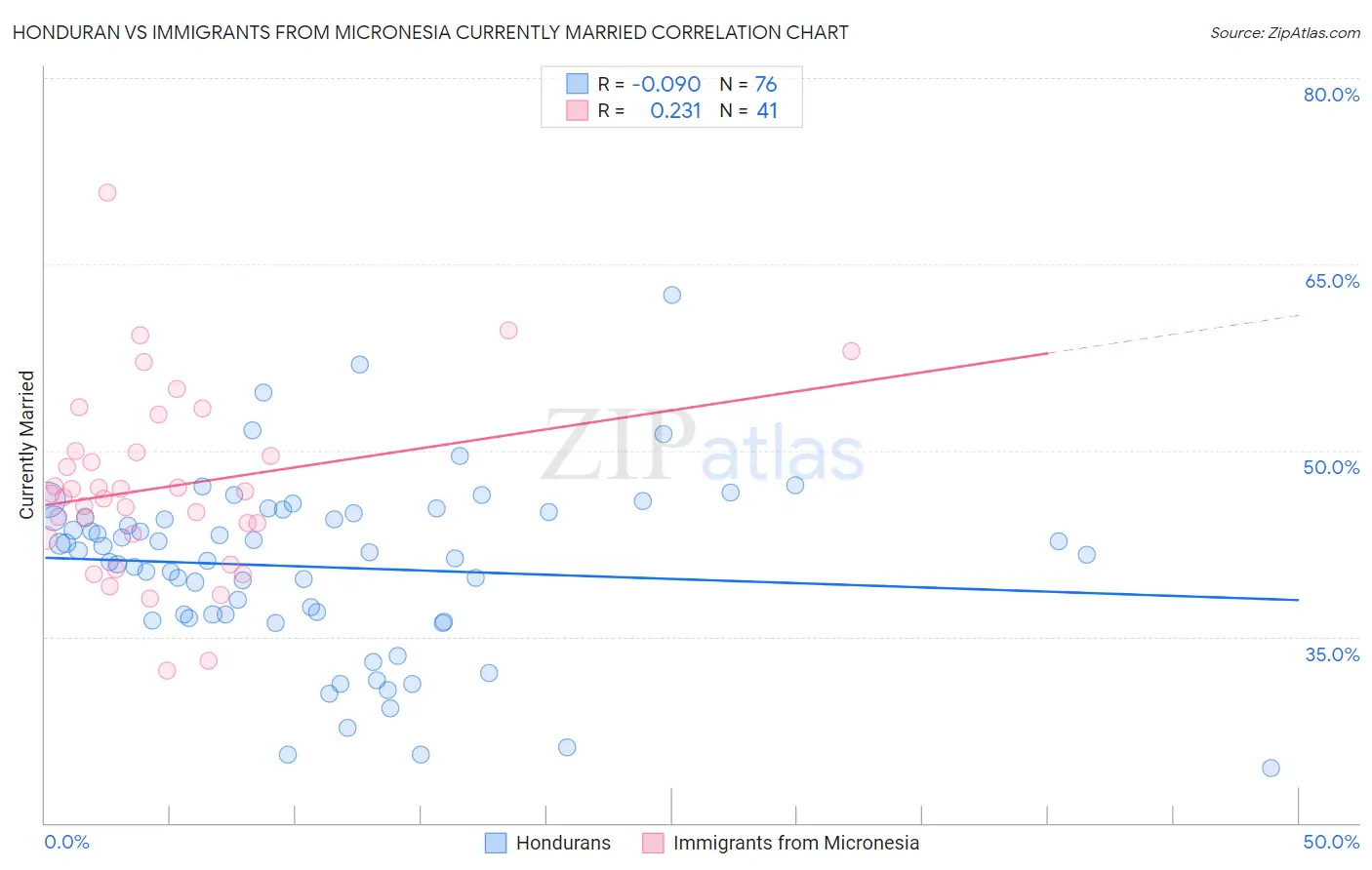 Honduran vs Immigrants from Micronesia Currently Married