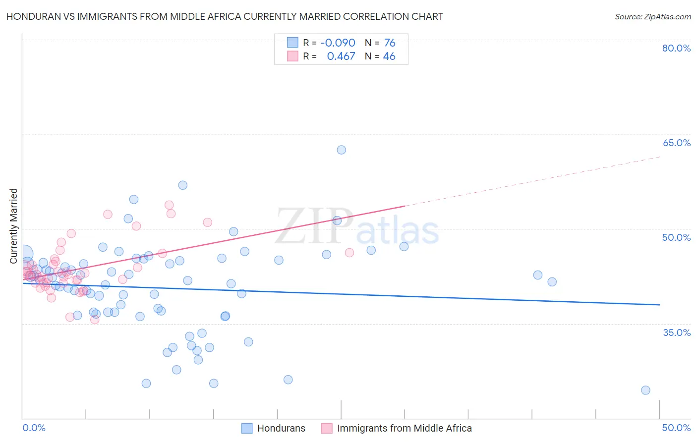 Honduran vs Immigrants from Middle Africa Currently Married