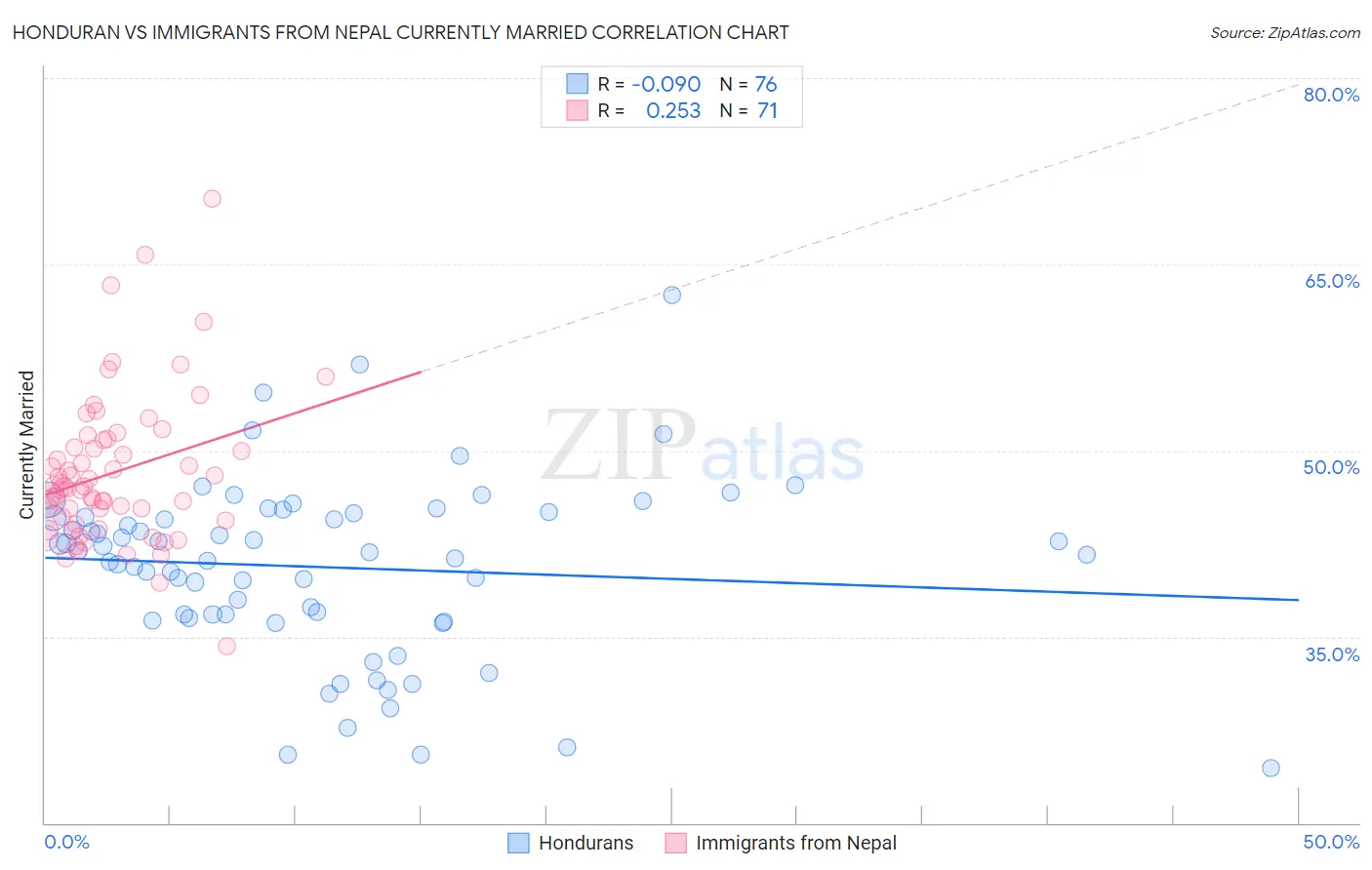 Honduran vs Immigrants from Nepal Currently Married