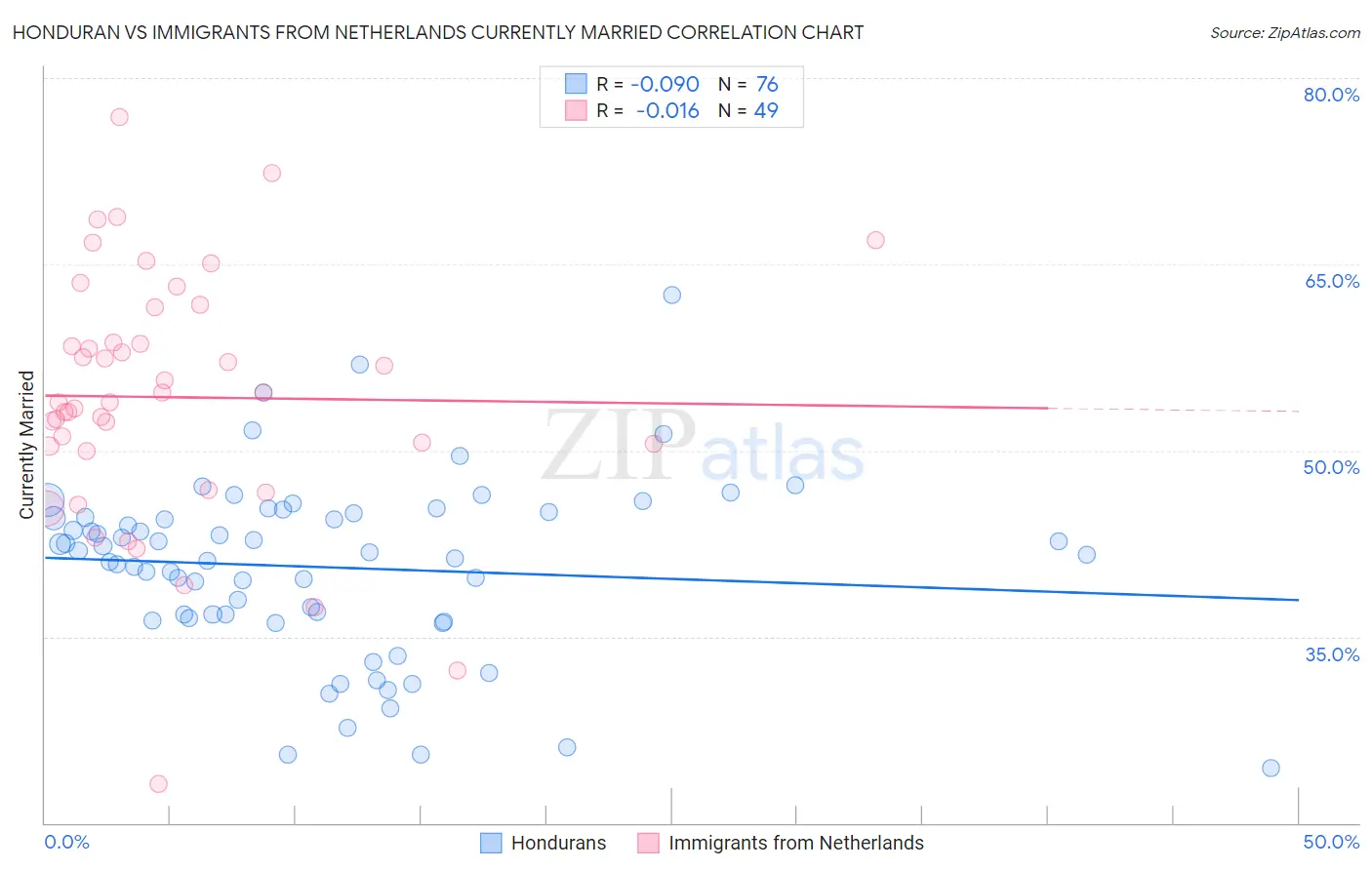 Honduran vs Immigrants from Netherlands Currently Married