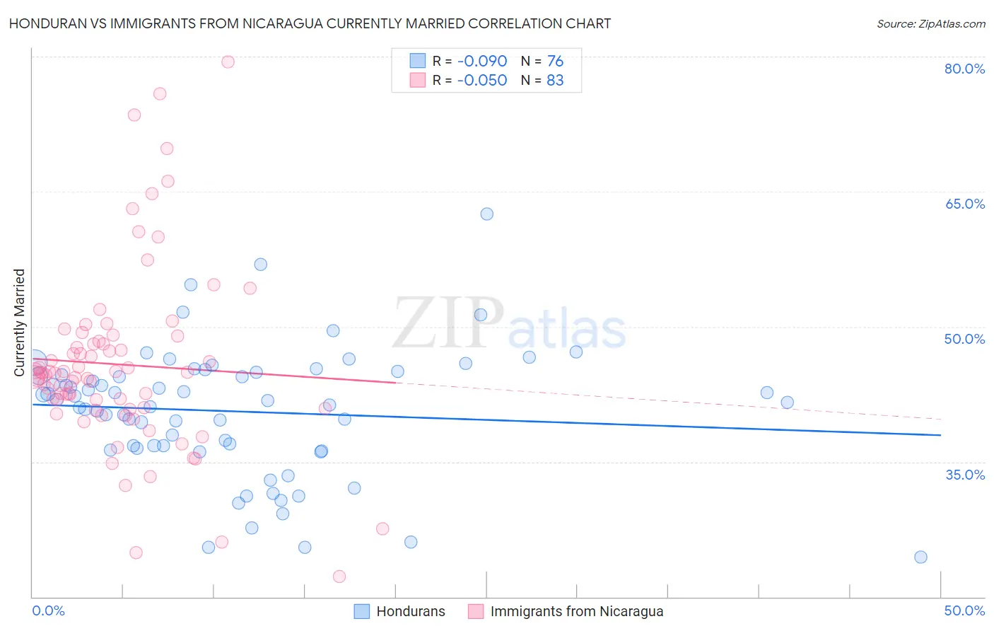 Honduran vs Immigrants from Nicaragua Currently Married