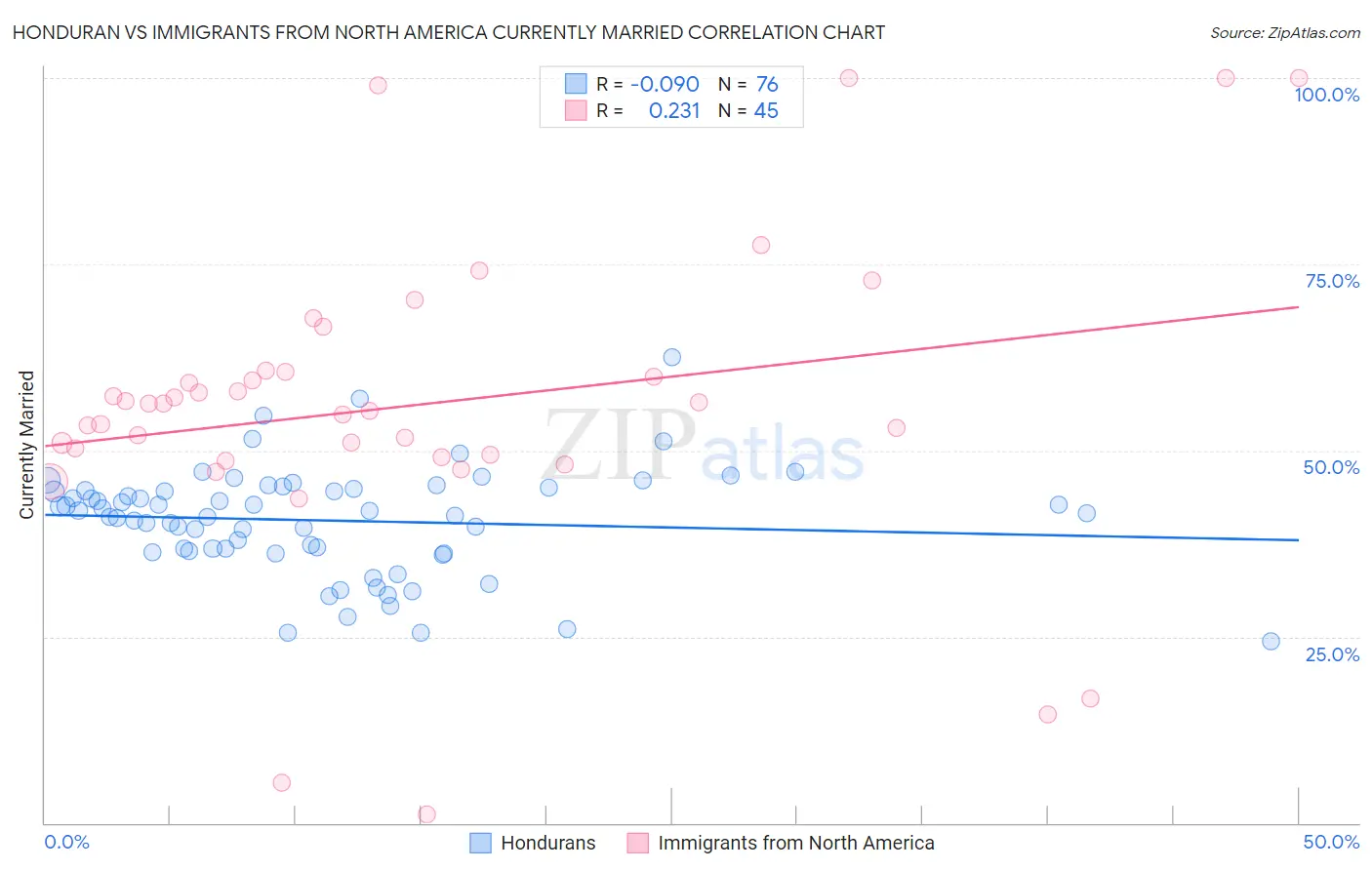 Honduran vs Immigrants from North America Currently Married