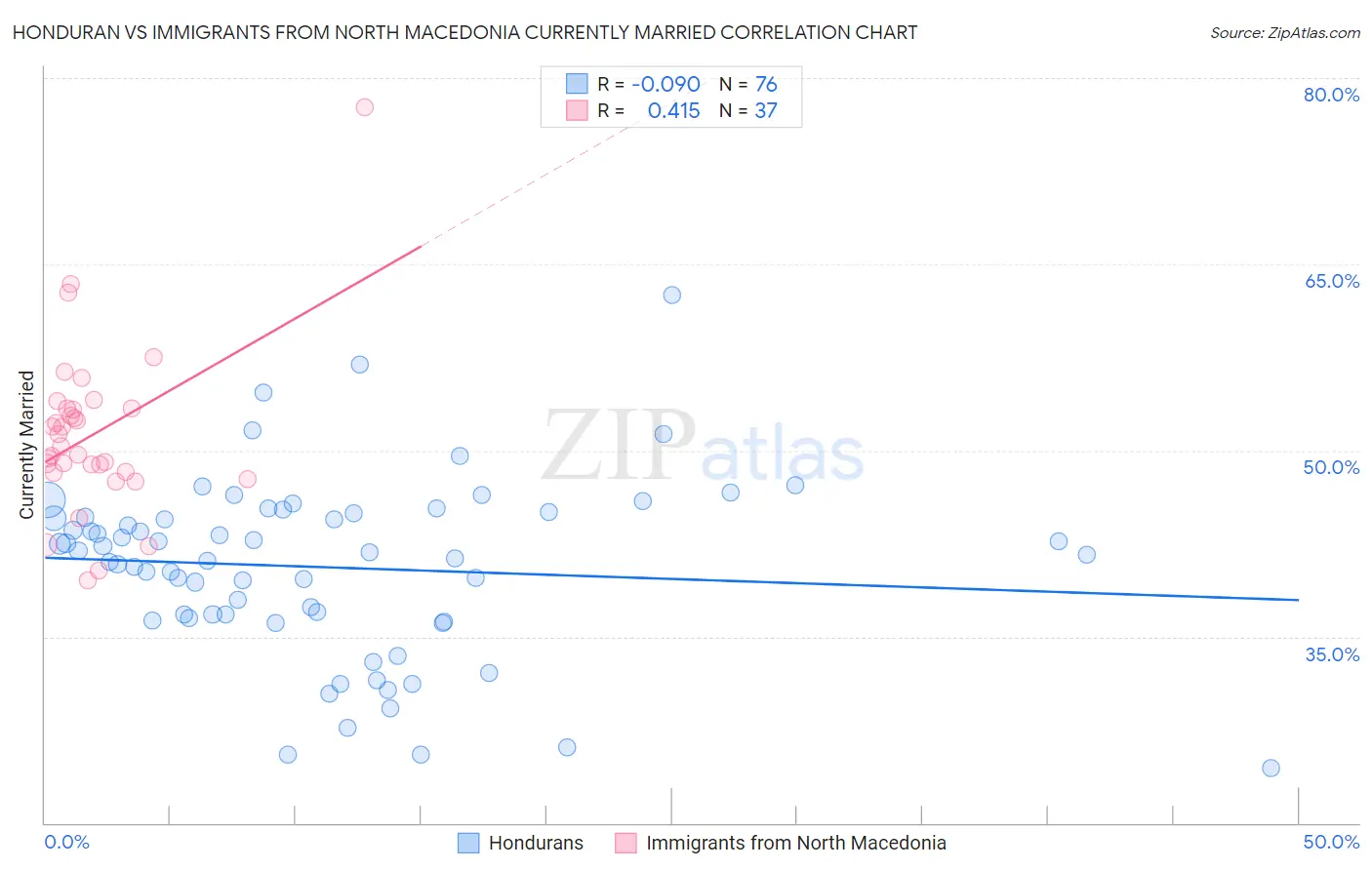 Honduran vs Immigrants from North Macedonia Currently Married