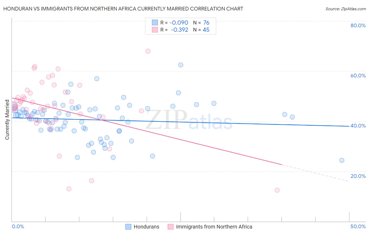 Honduran vs Immigrants from Northern Africa Currently Married