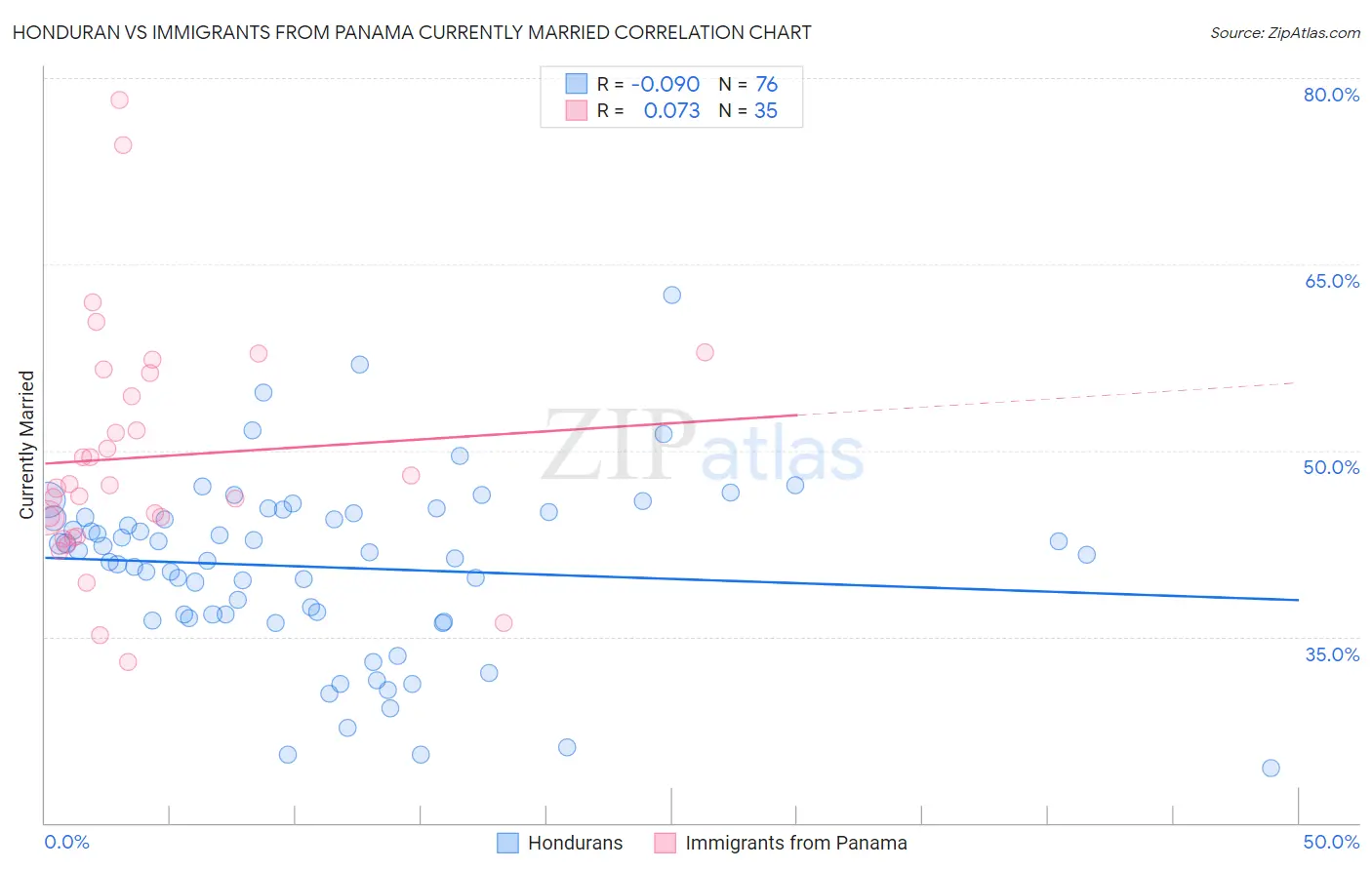 Honduran vs Immigrants from Panama Currently Married