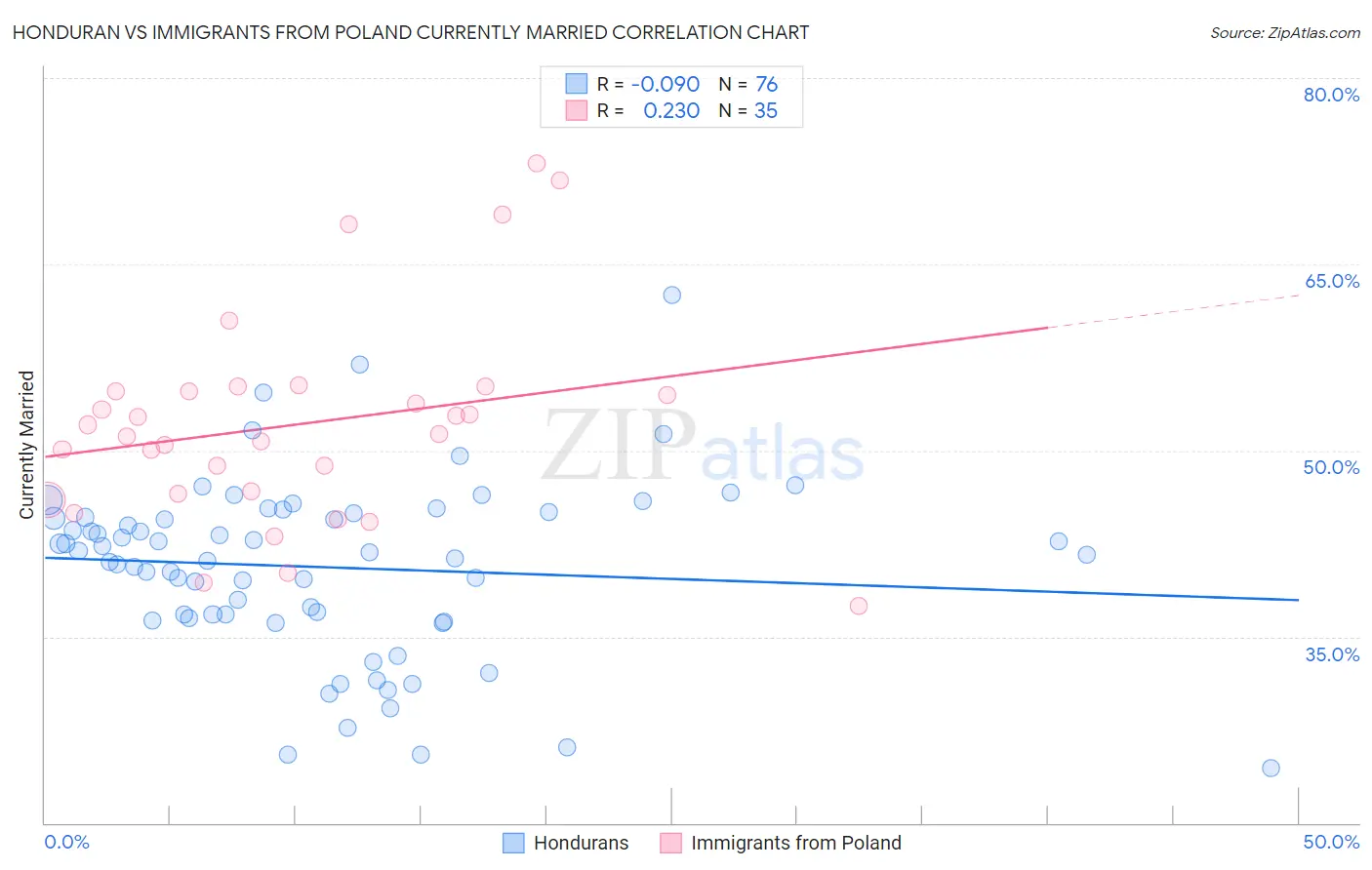 Honduran vs Immigrants from Poland Currently Married