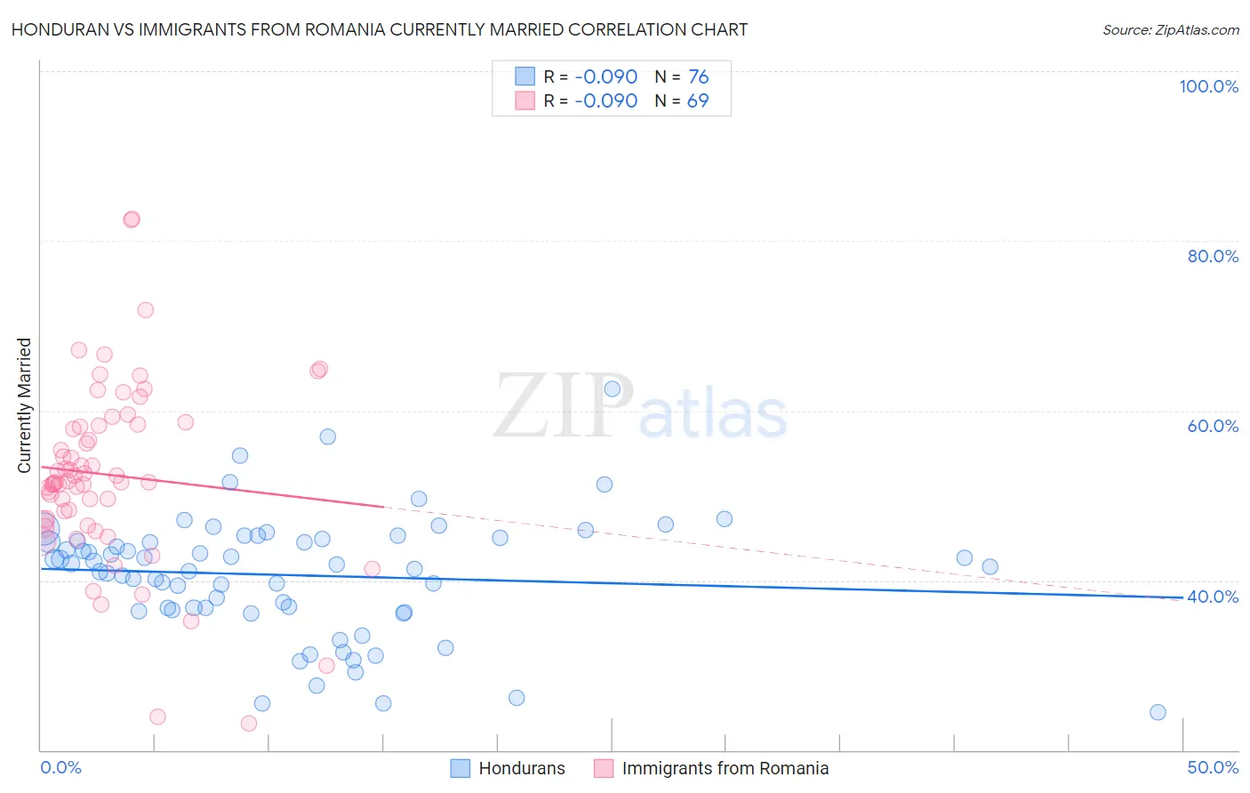 Honduran vs Immigrants from Romania Currently Married