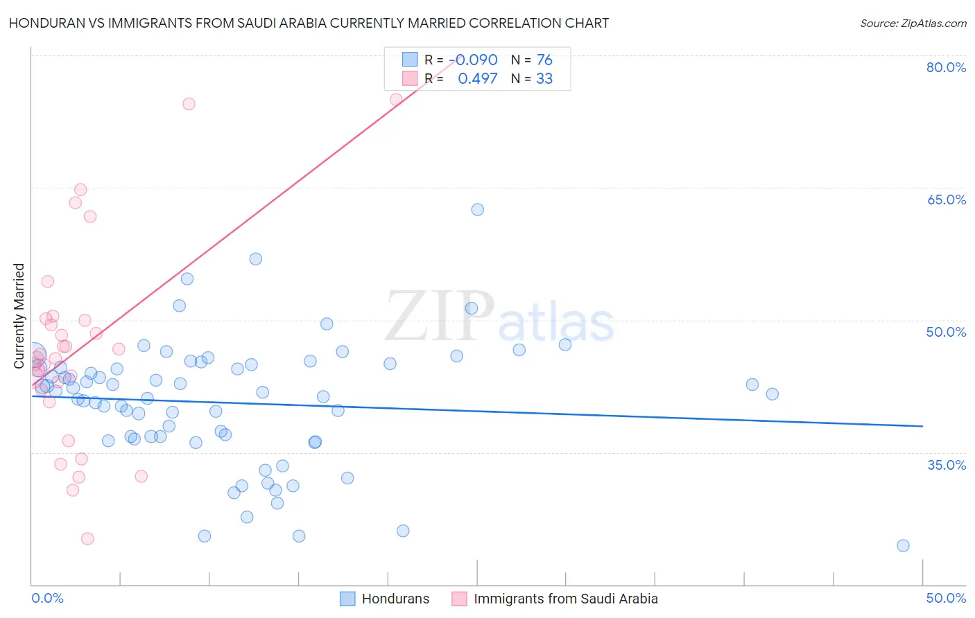 Honduran vs Immigrants from Saudi Arabia Currently Married