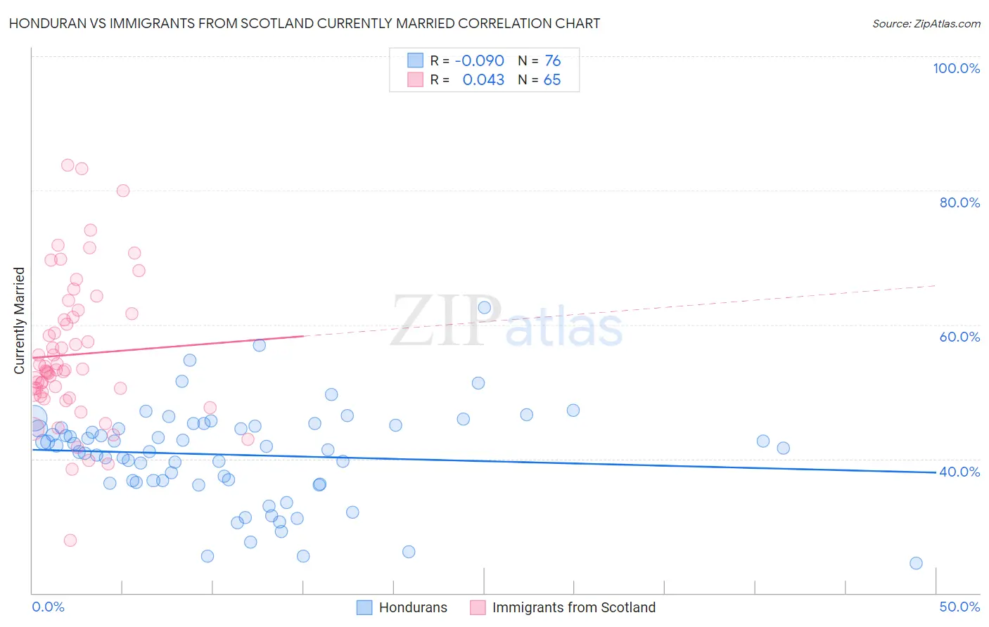 Honduran vs Immigrants from Scotland Currently Married