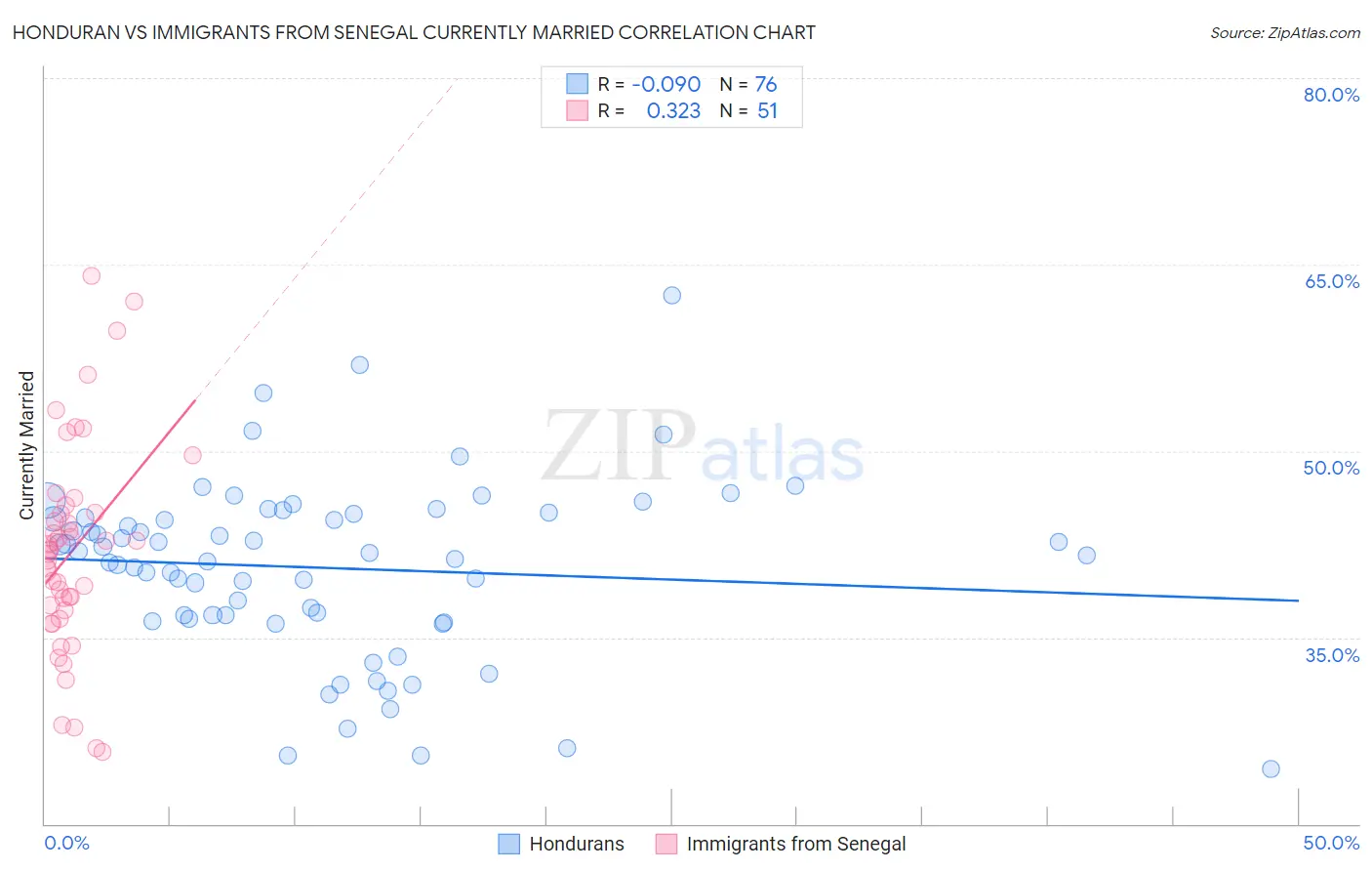 Honduran vs Immigrants from Senegal Currently Married