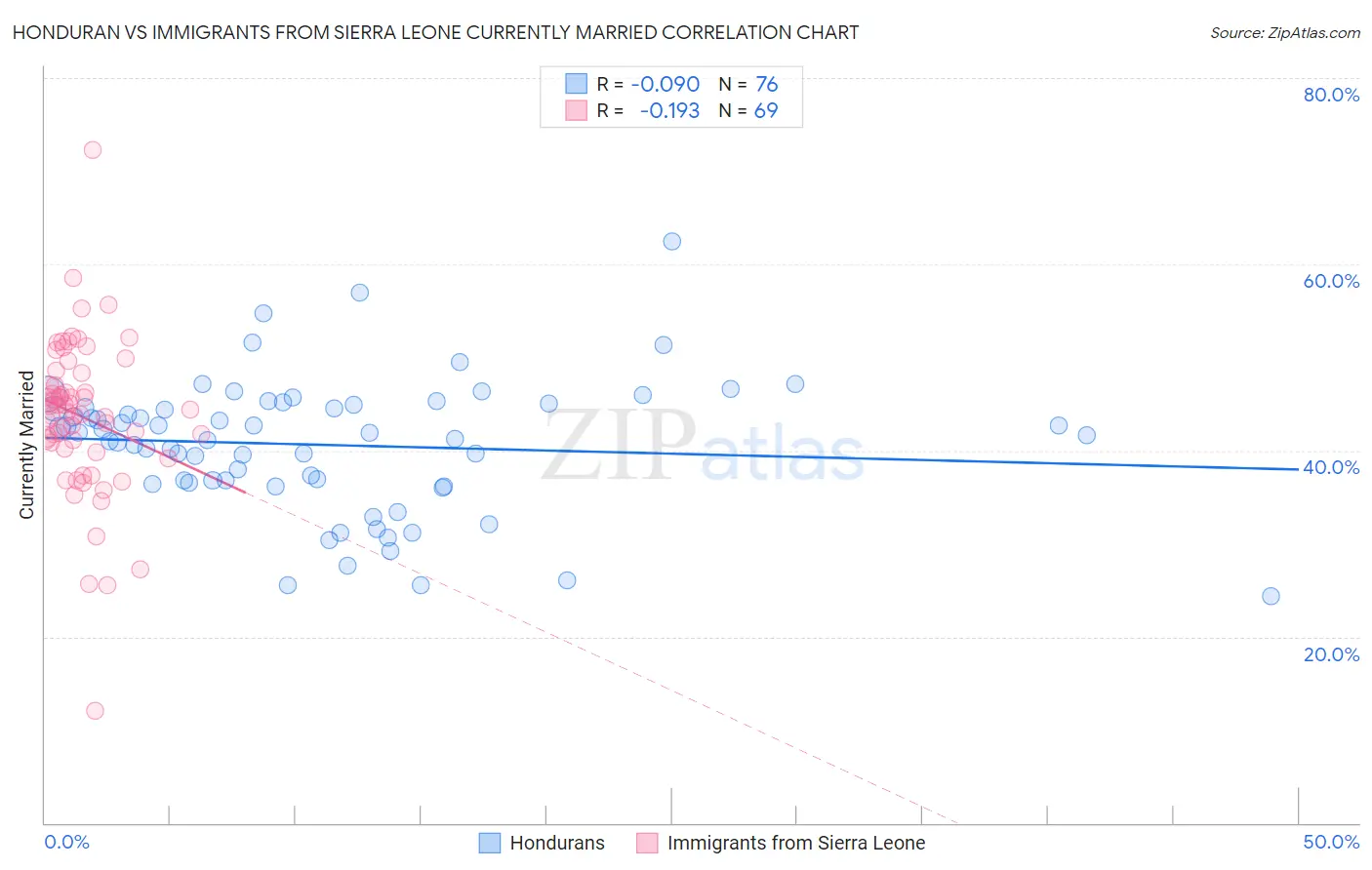 Honduran vs Immigrants from Sierra Leone Currently Married