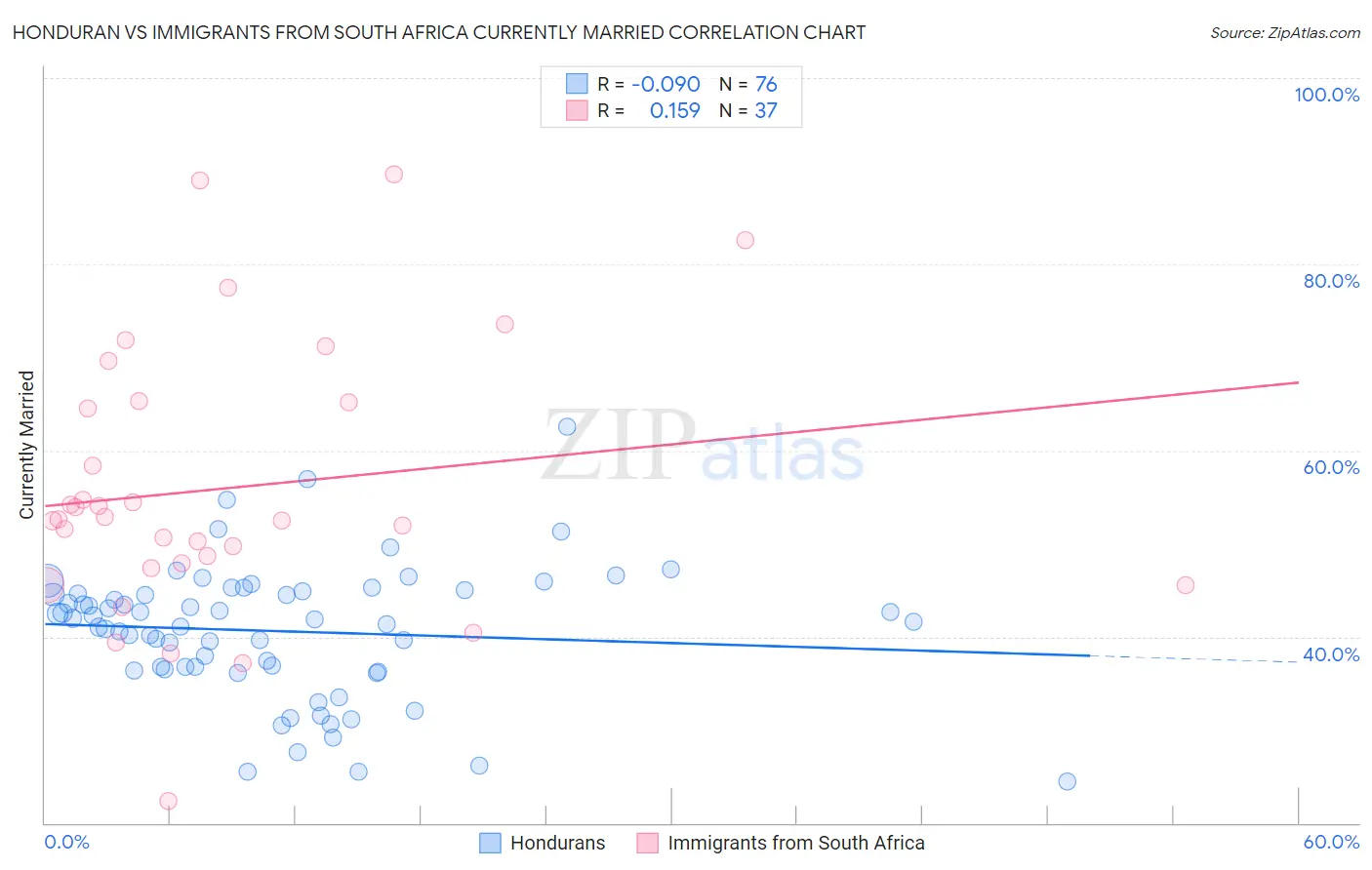 Honduran vs Immigrants from South Africa Currently Married