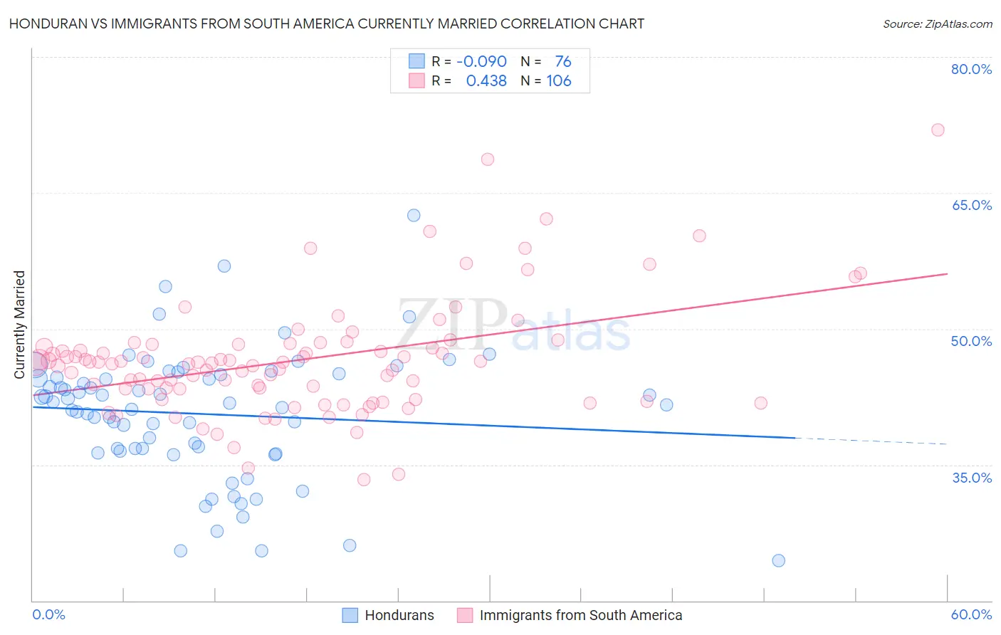 Honduran vs Immigrants from South America Currently Married