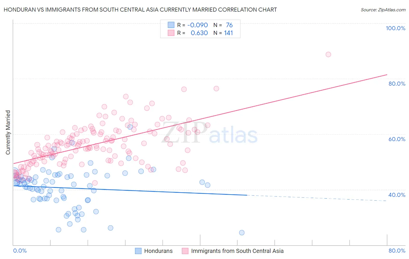 Honduran vs Immigrants from South Central Asia Currently Married