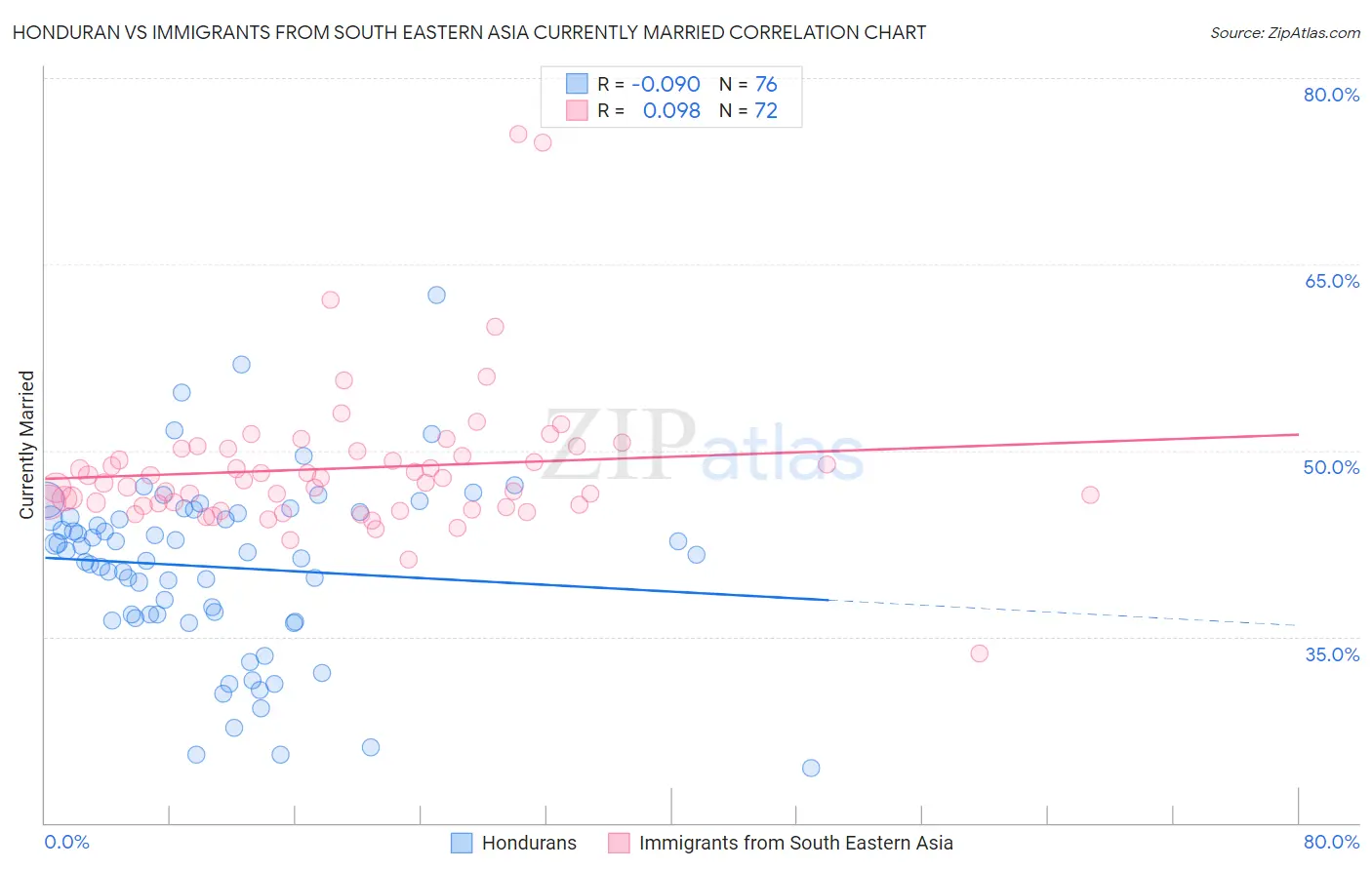 Honduran vs Immigrants from South Eastern Asia Currently Married
