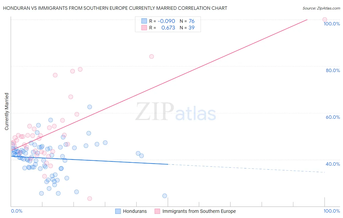 Honduran vs Immigrants from Southern Europe Currently Married