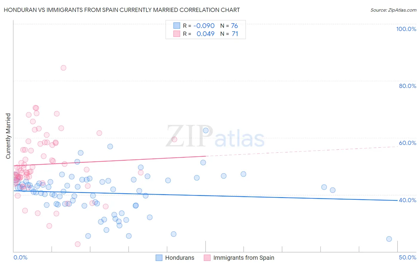 Honduran vs Immigrants from Spain Currently Married
