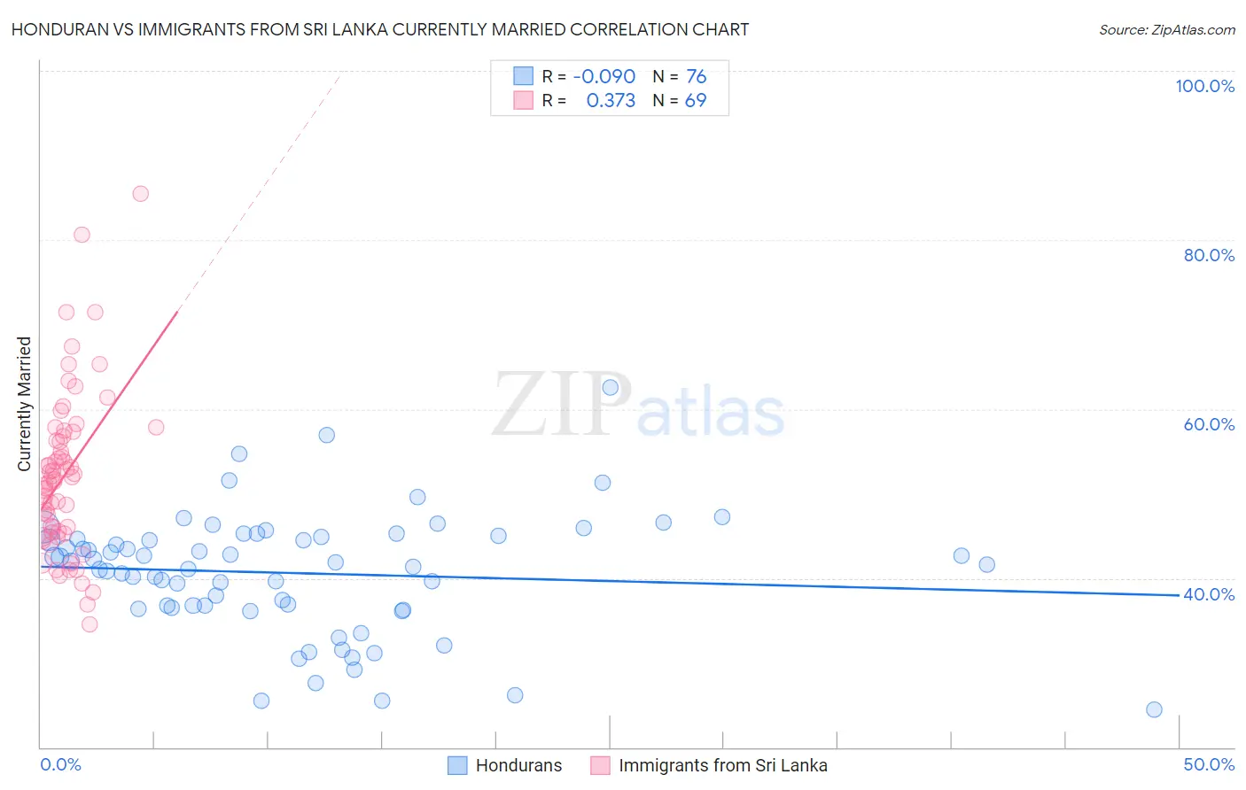 Honduran vs Immigrants from Sri Lanka Currently Married