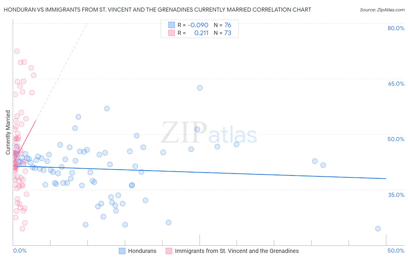 Honduran vs Immigrants from St. Vincent and the Grenadines Currently Married