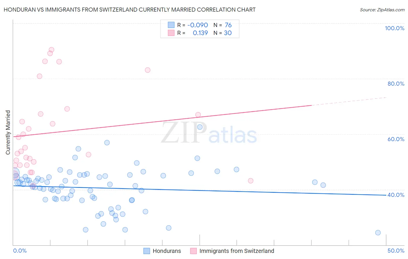 Honduran vs Immigrants from Switzerland Currently Married