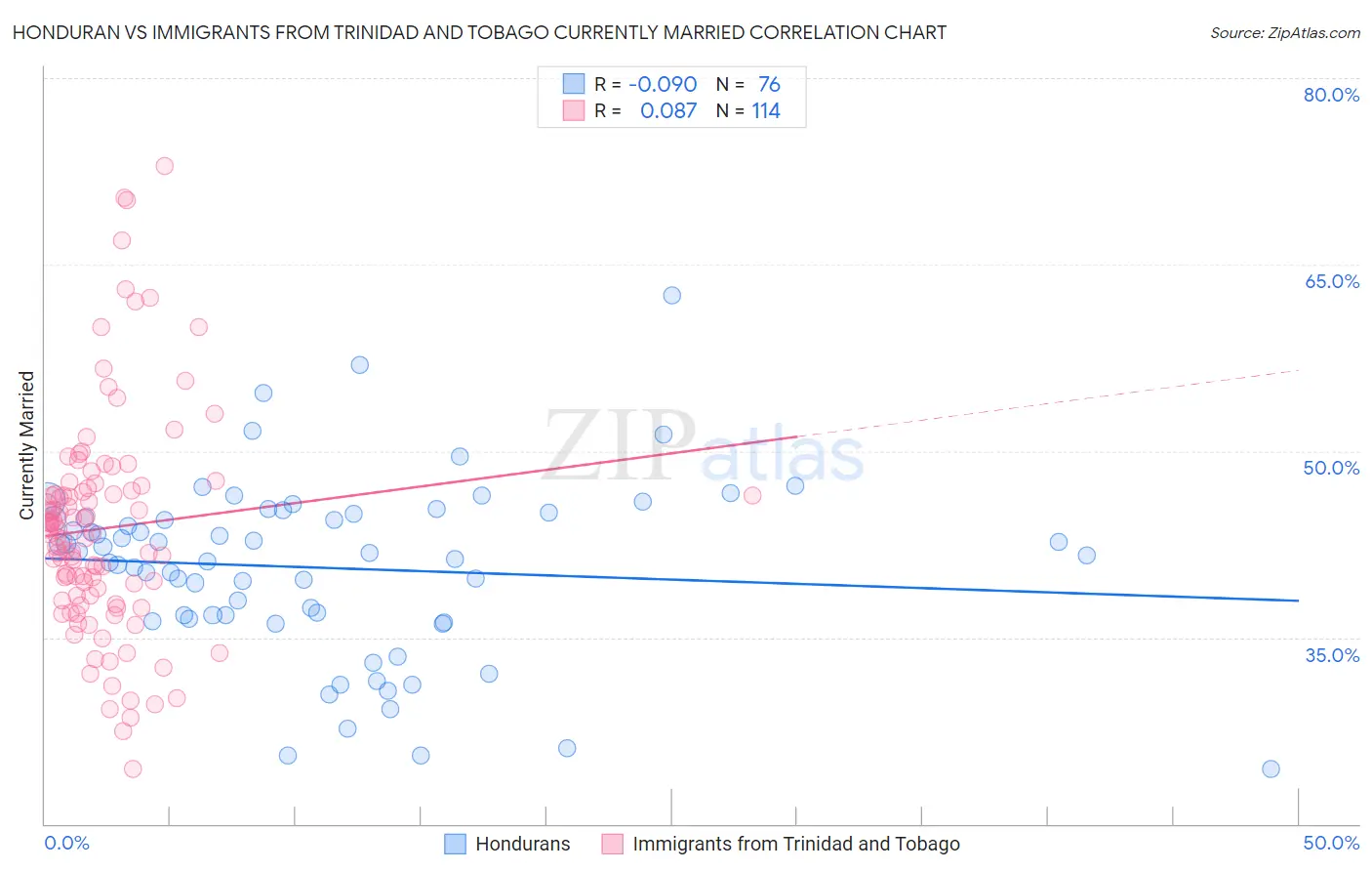 Honduran vs Immigrants from Trinidad and Tobago Currently Married