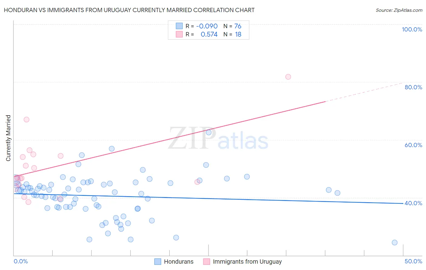 Honduran vs Immigrants from Uruguay Currently Married