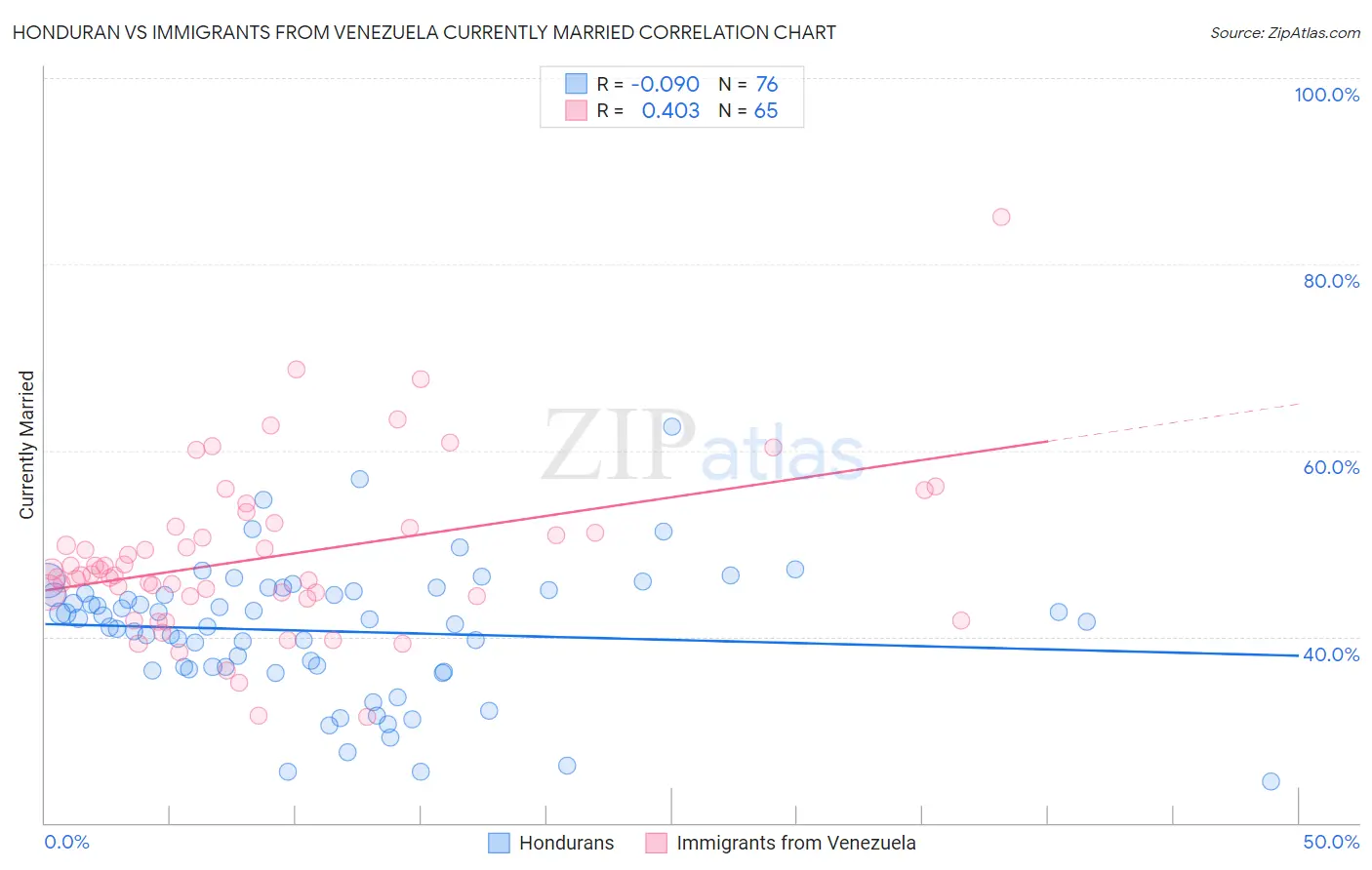 Honduran vs Immigrants from Venezuela Currently Married