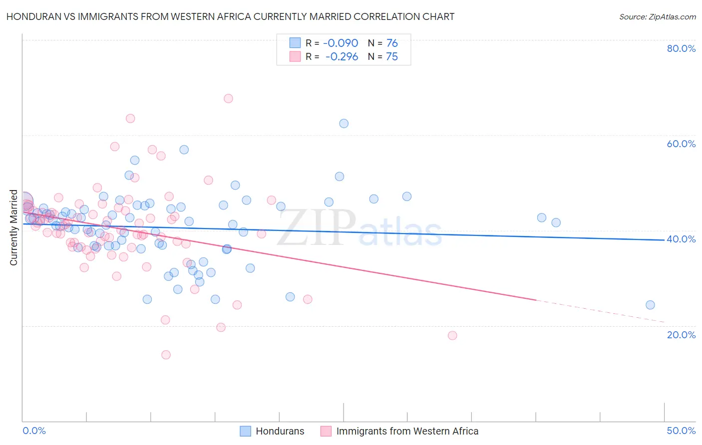 Honduran vs Immigrants from Western Africa Currently Married