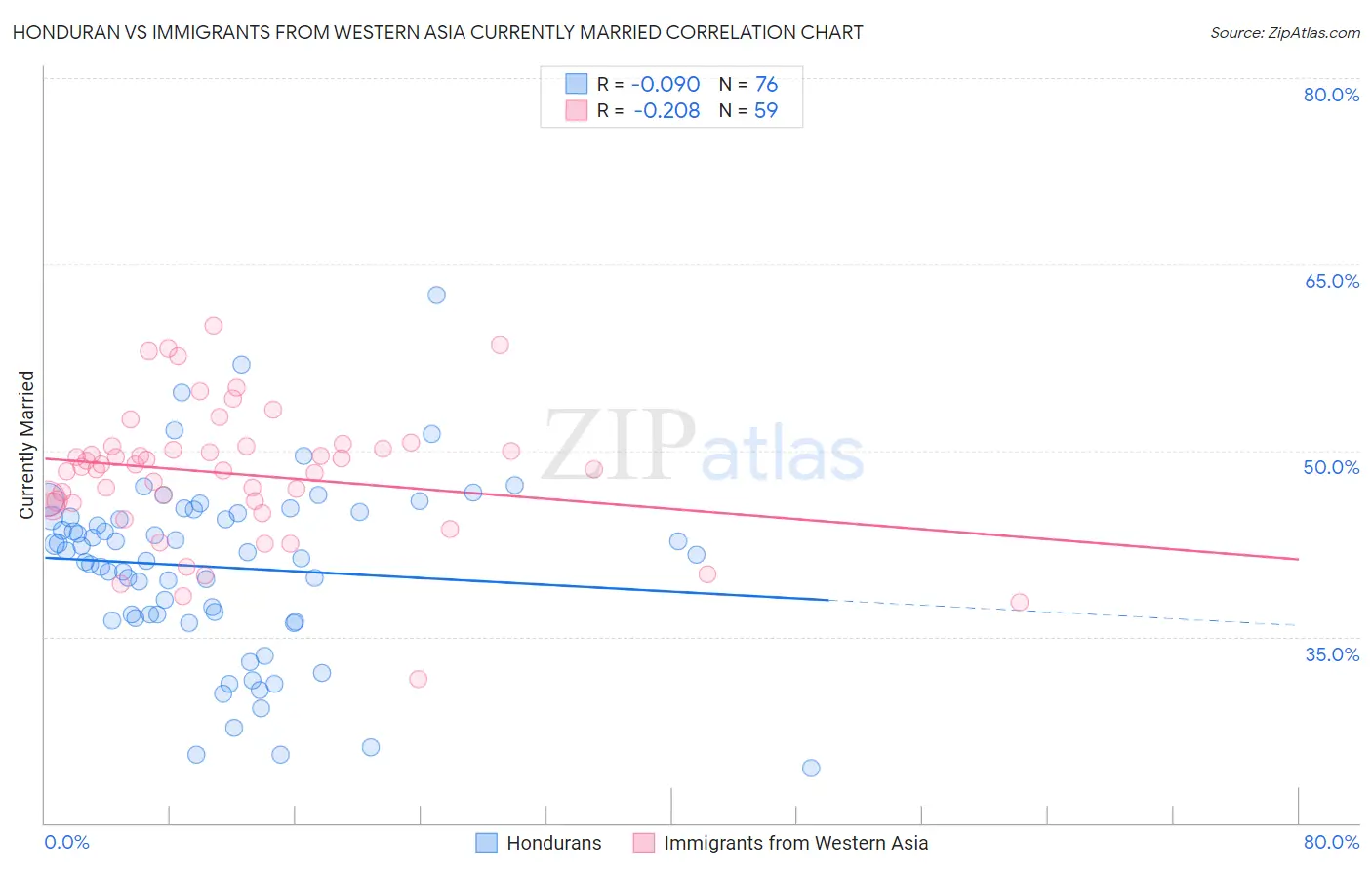 Honduran vs Immigrants from Western Asia Currently Married
