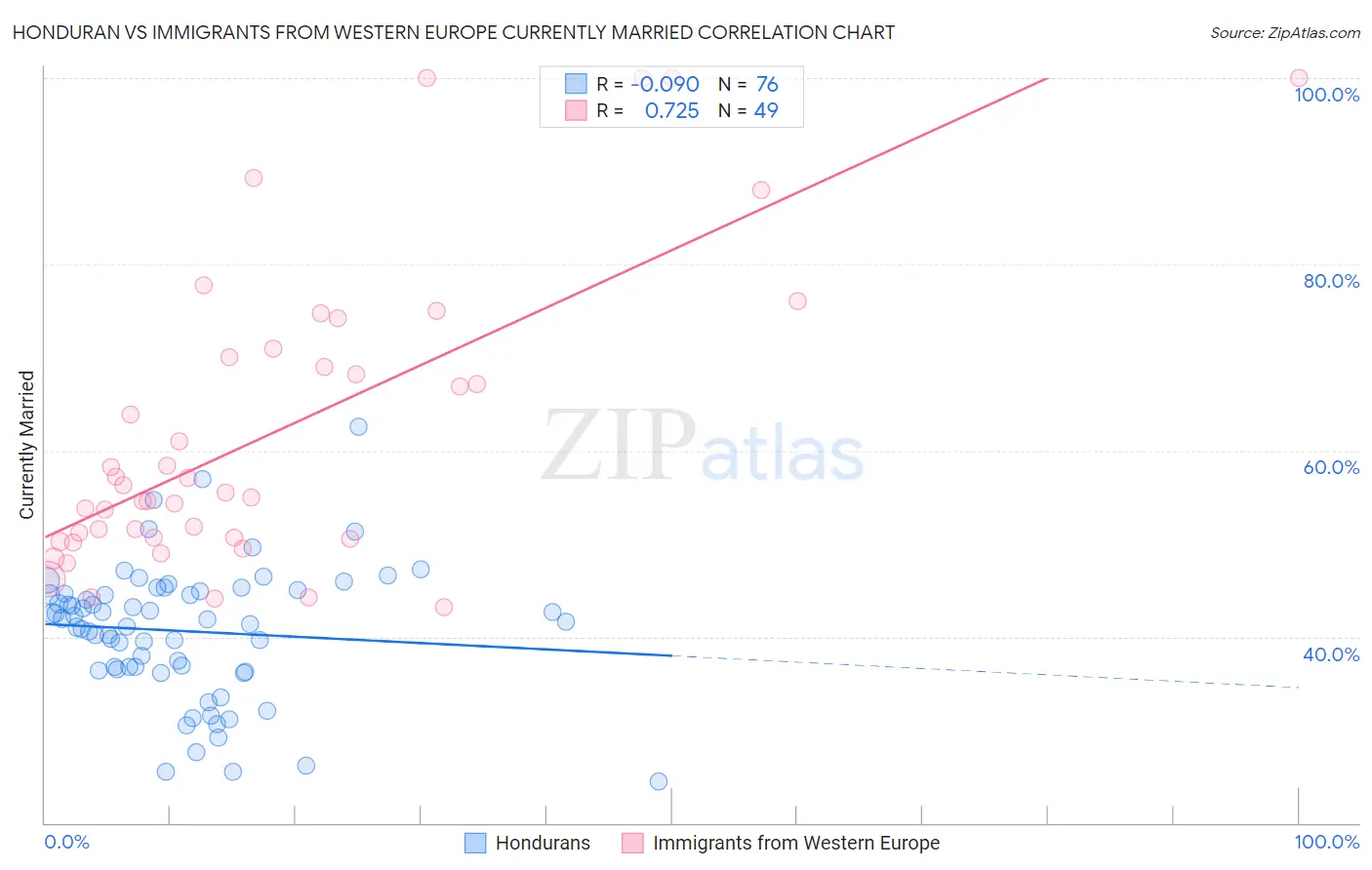 Honduran vs Immigrants from Western Europe Currently Married