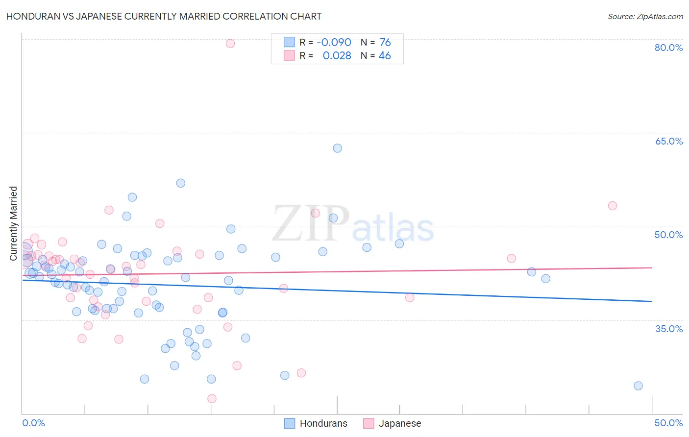 Honduran vs Japanese Currently Married
