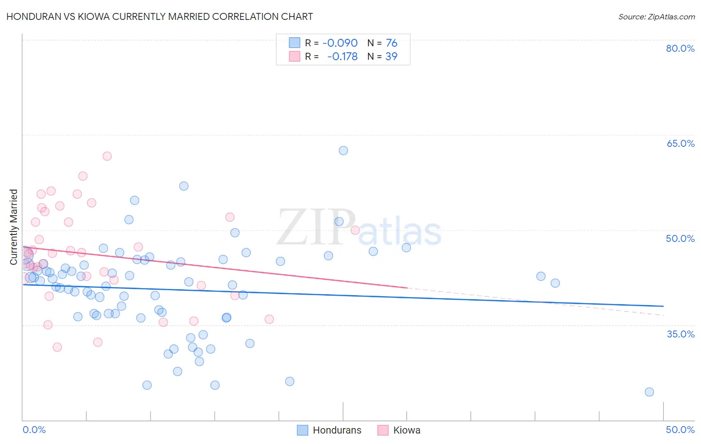 Honduran vs Kiowa Currently Married