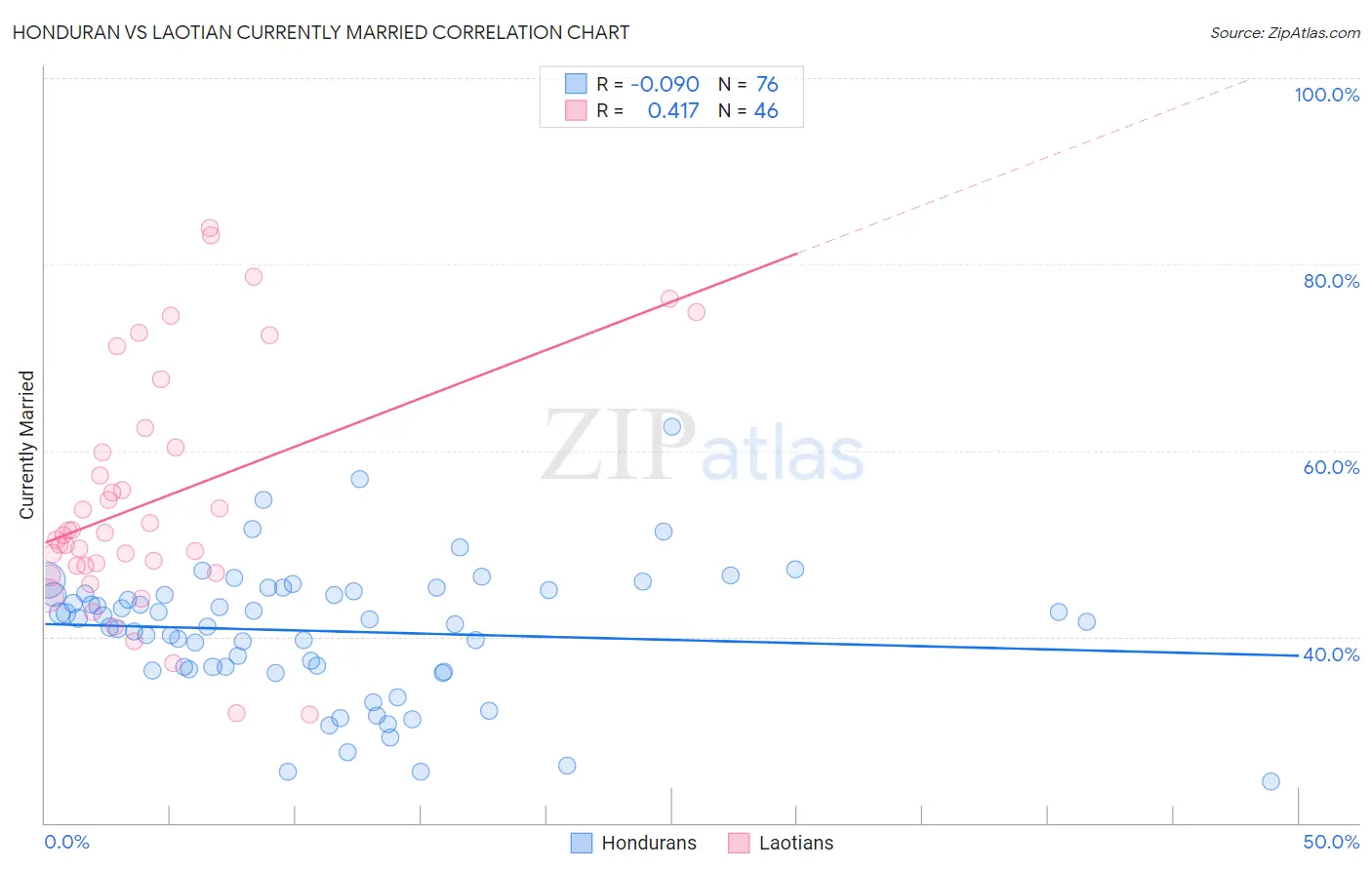 Honduran vs Laotian Currently Married