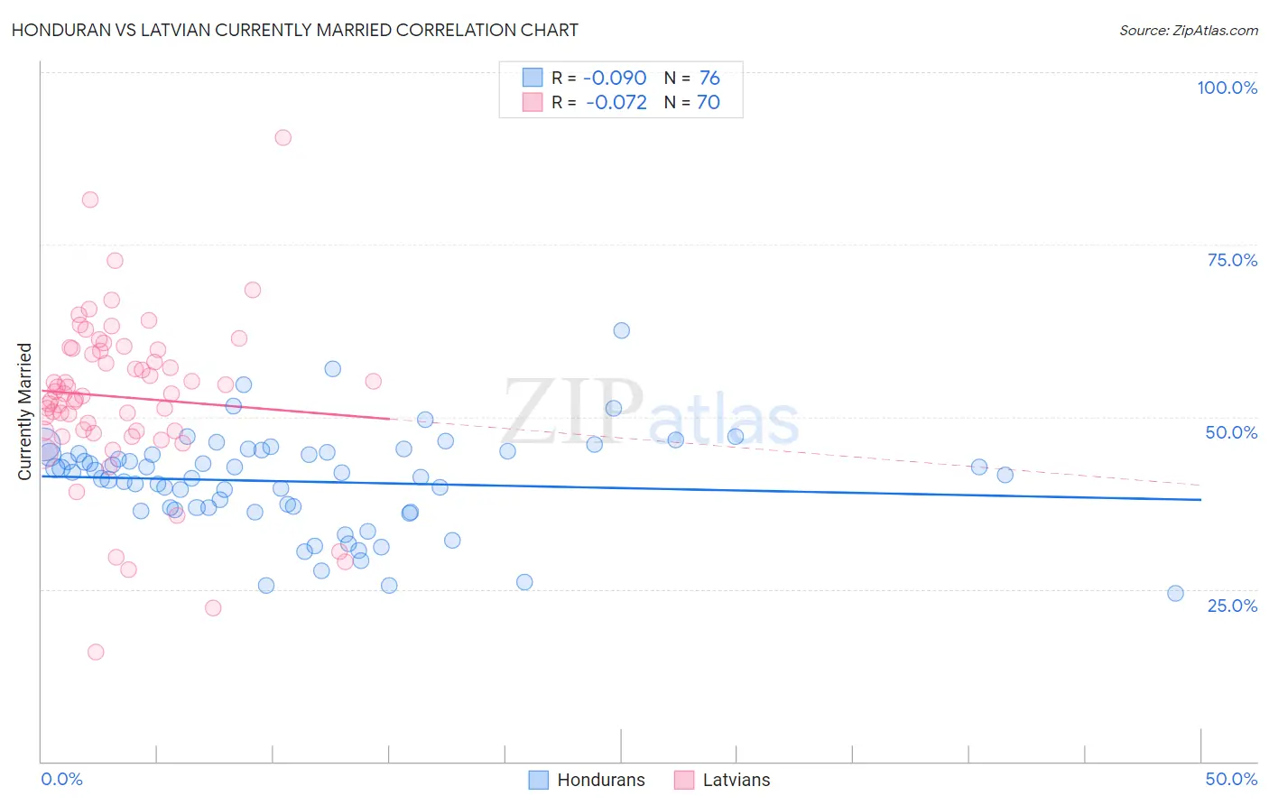 Honduran vs Latvian Currently Married