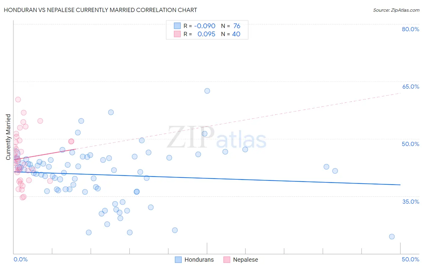 Honduran vs Nepalese Currently Married