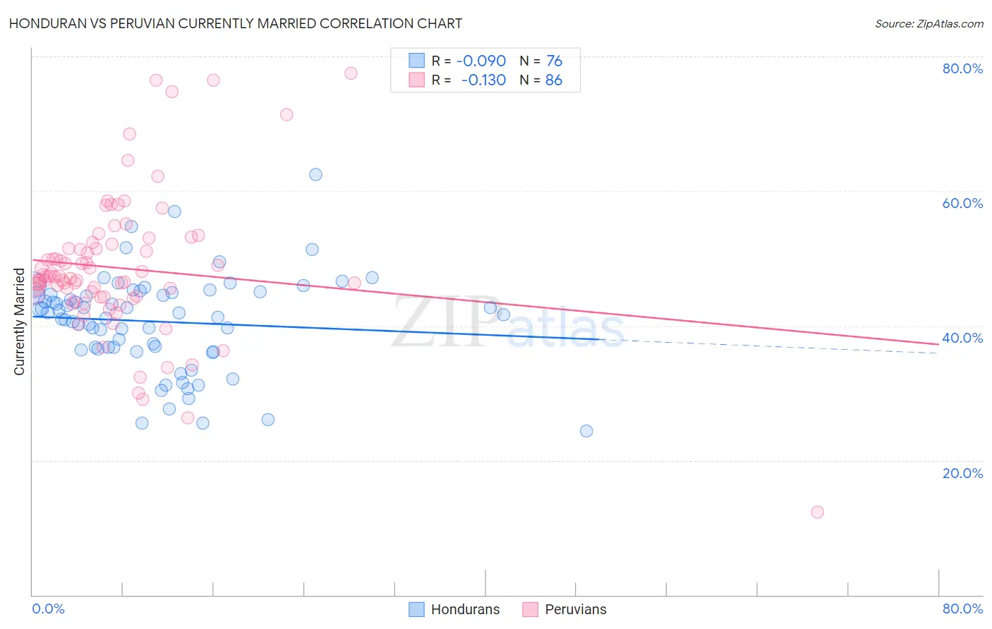 Honduran vs Peruvian Currently Married