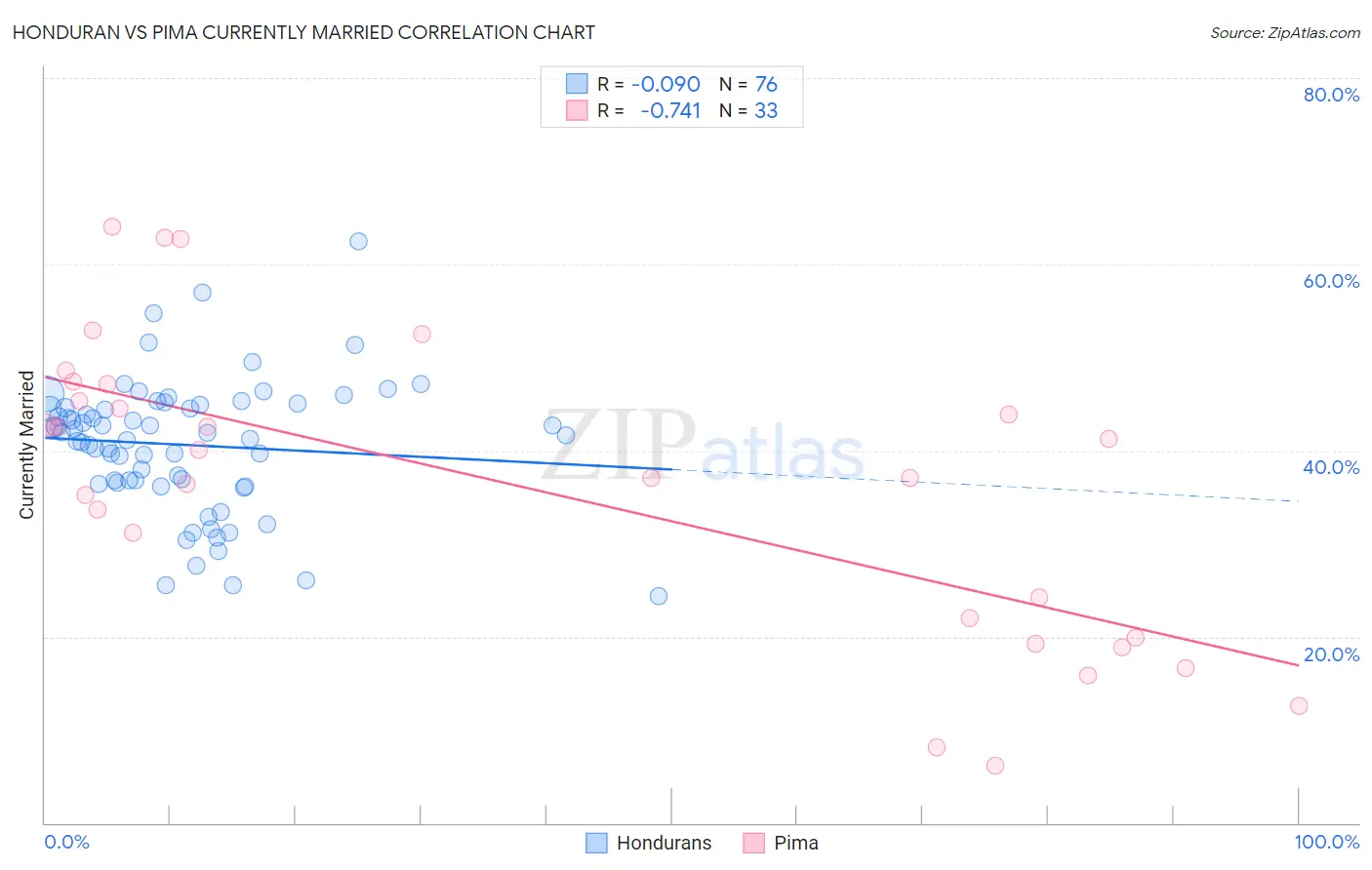 Honduran vs Pima Currently Married