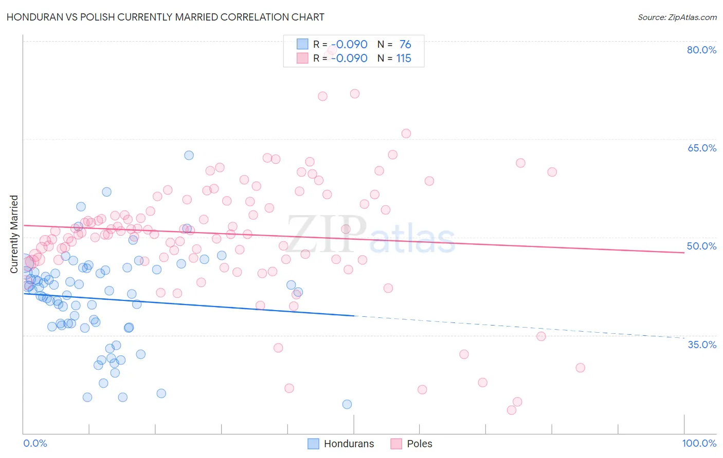 Honduran vs Polish Currently Married