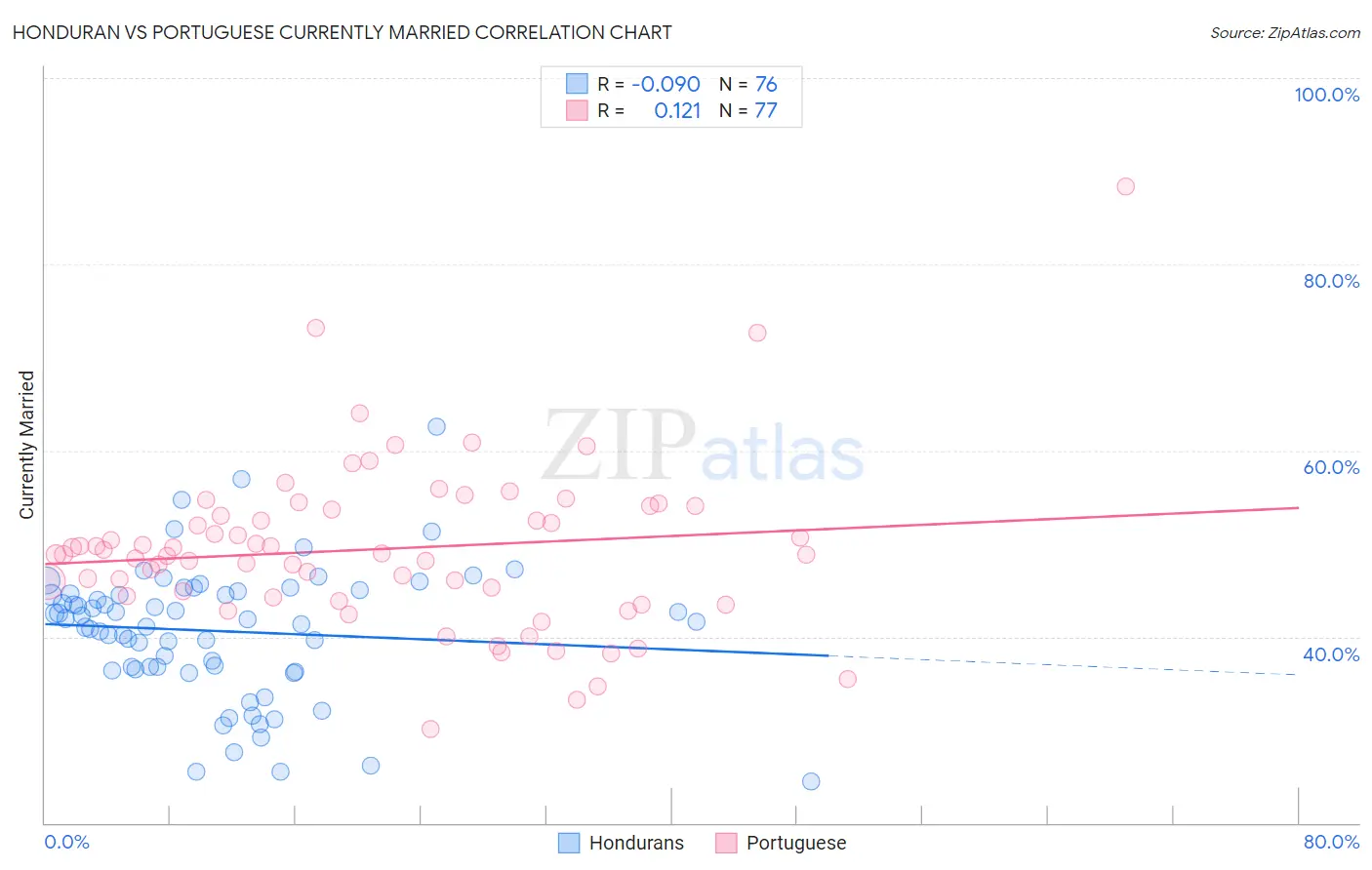 Honduran vs Portuguese Currently Married