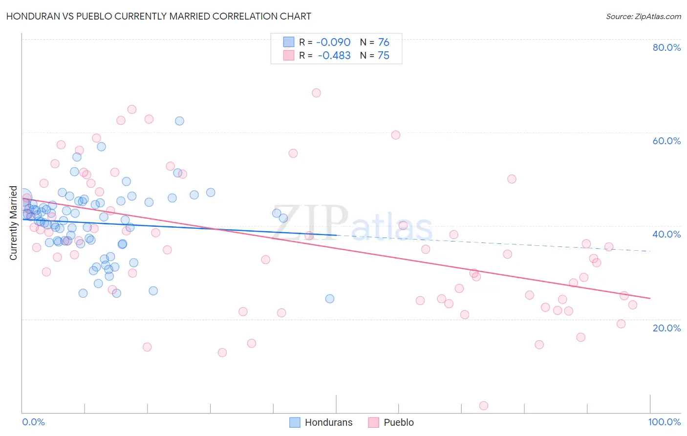 Honduran vs Pueblo Currently Married