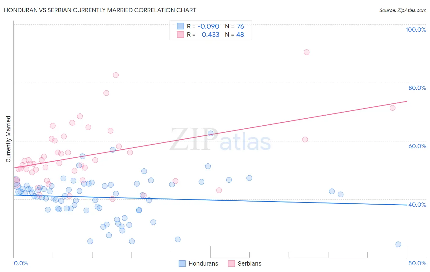 Honduran vs Serbian Currently Married