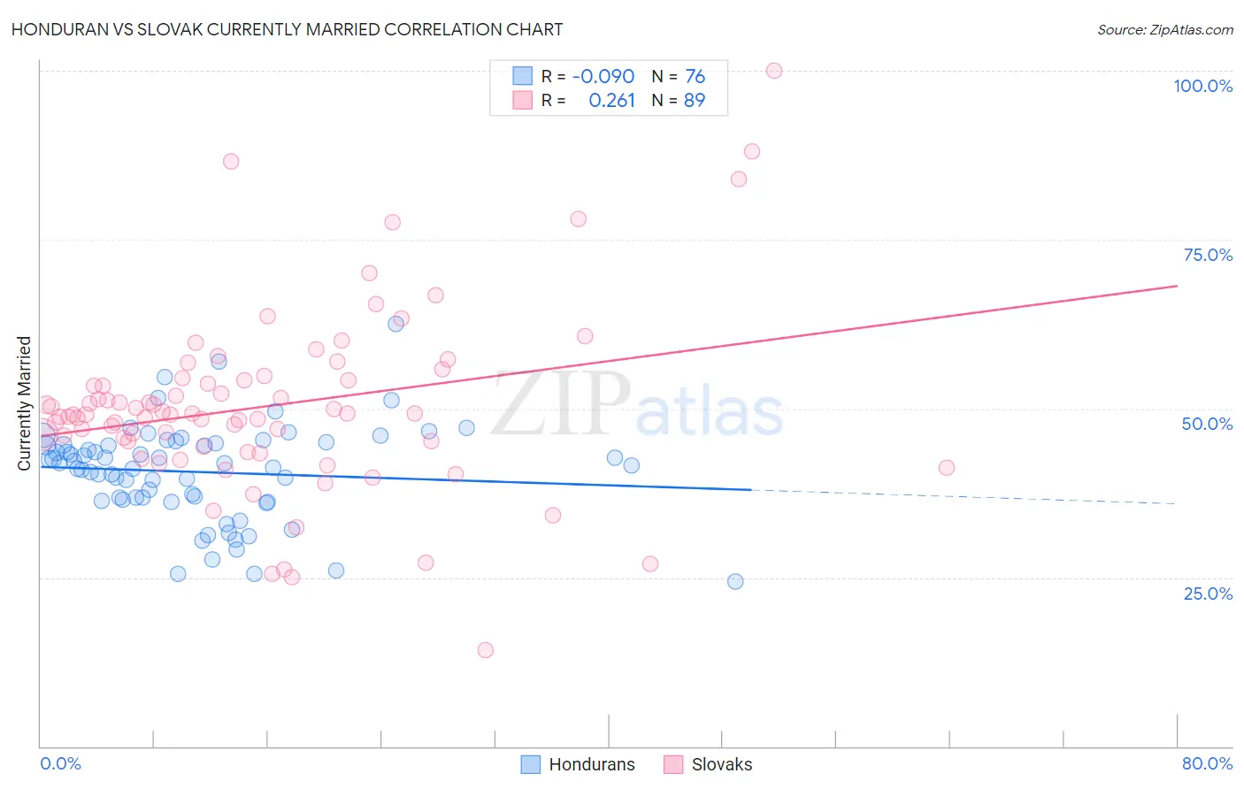Honduran vs Slovak Currently Married
