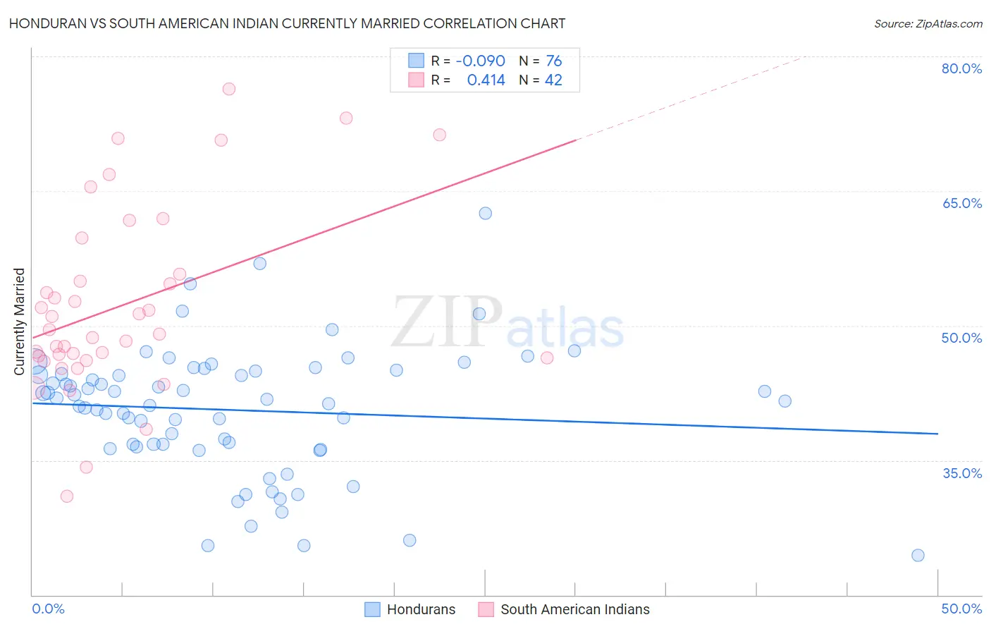 Honduran vs South American Indian Currently Married