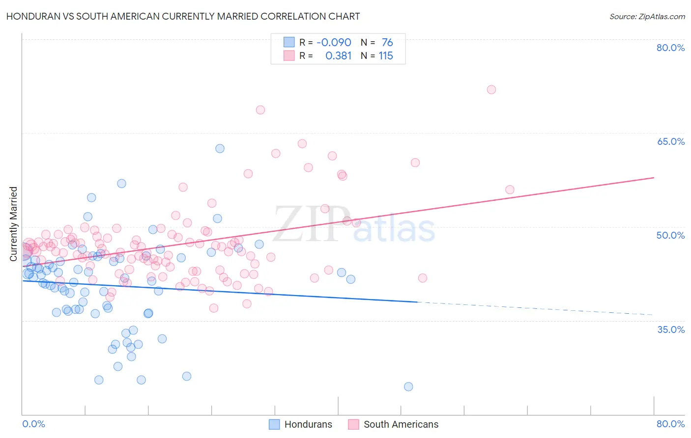 Honduran vs South American Currently Married