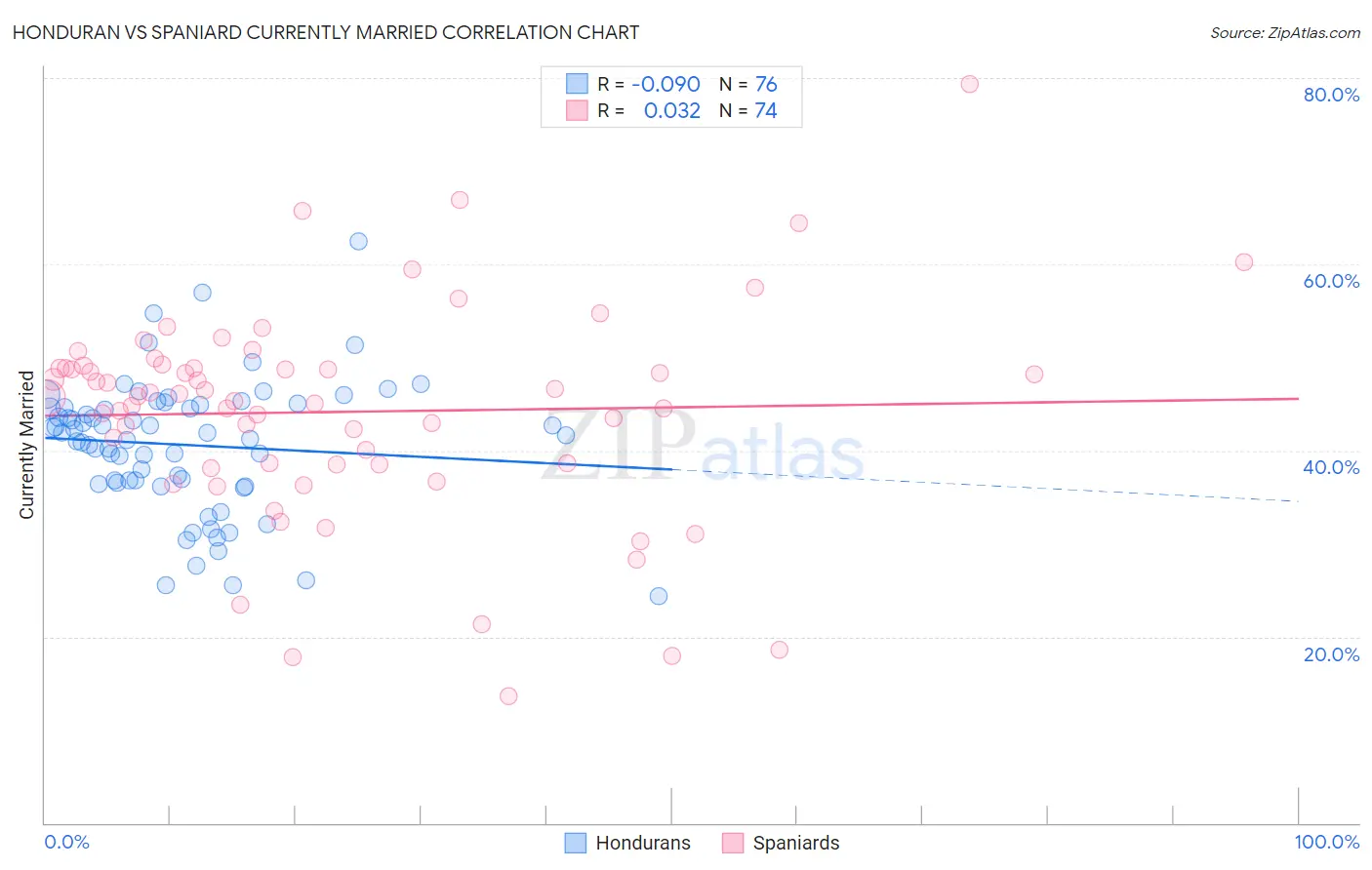 Honduran vs Spaniard Currently Married